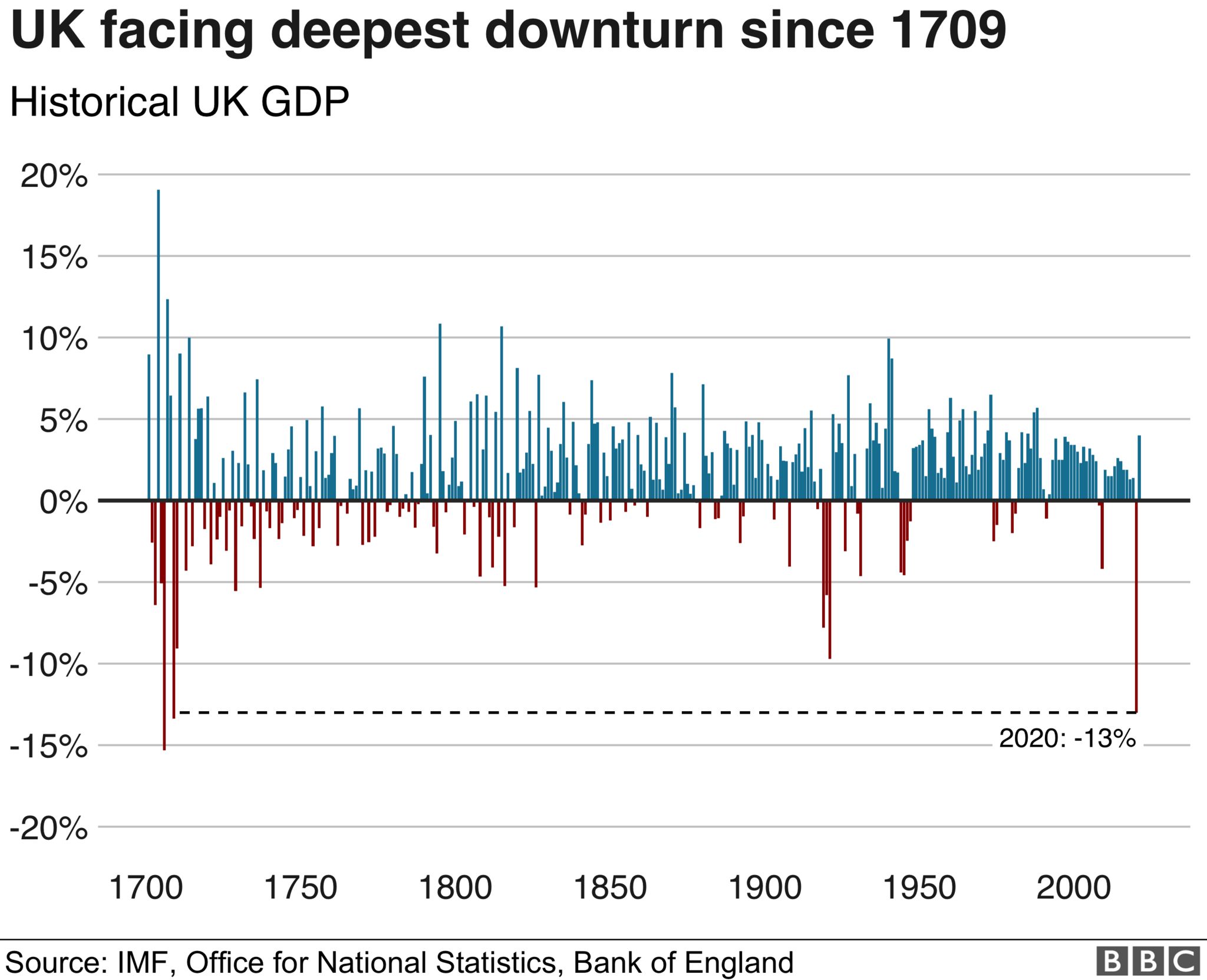 UK facing deepest downturn since 1709