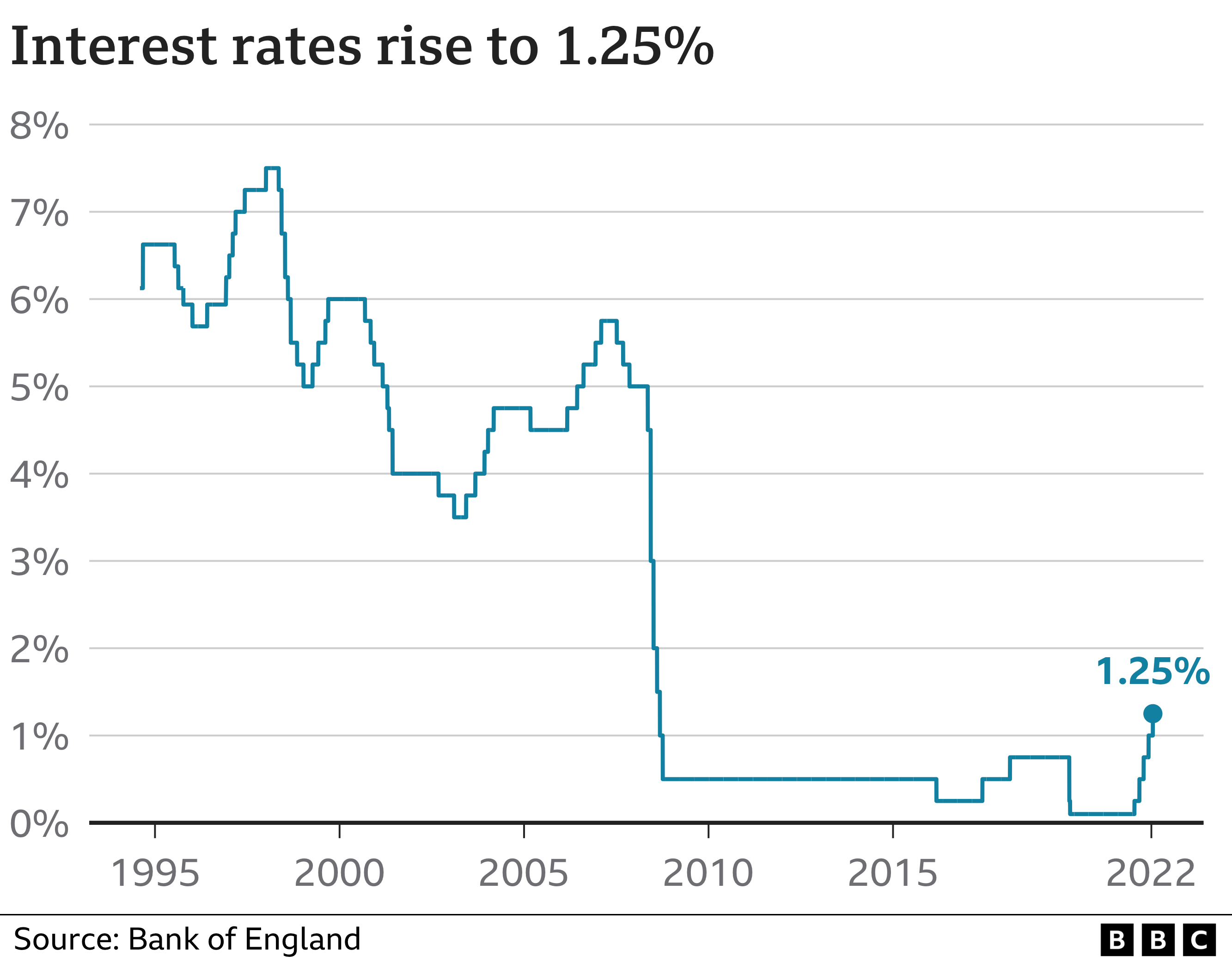 Graph showing interest rates rise to 1.25%