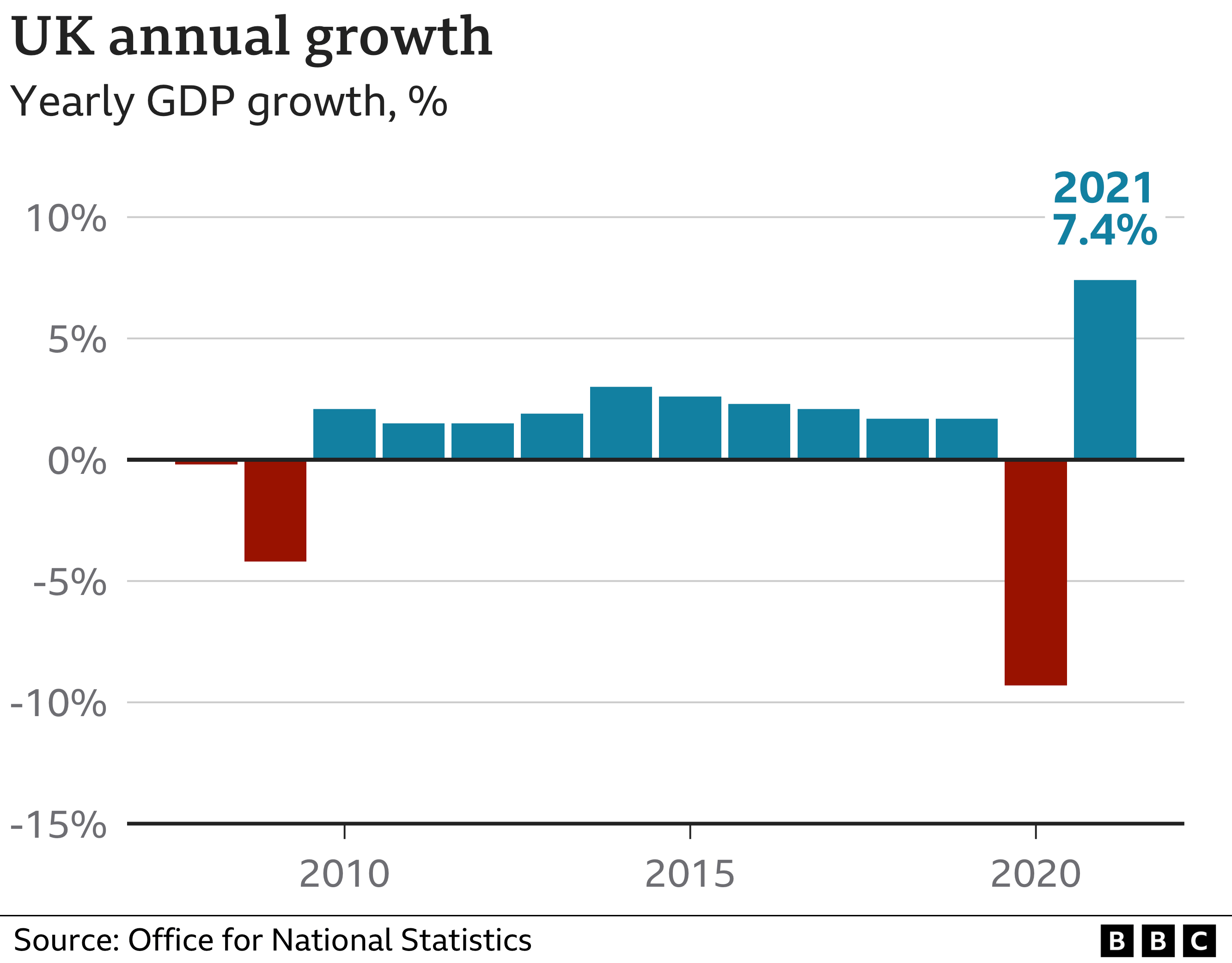 Годовой рост в Великобритании