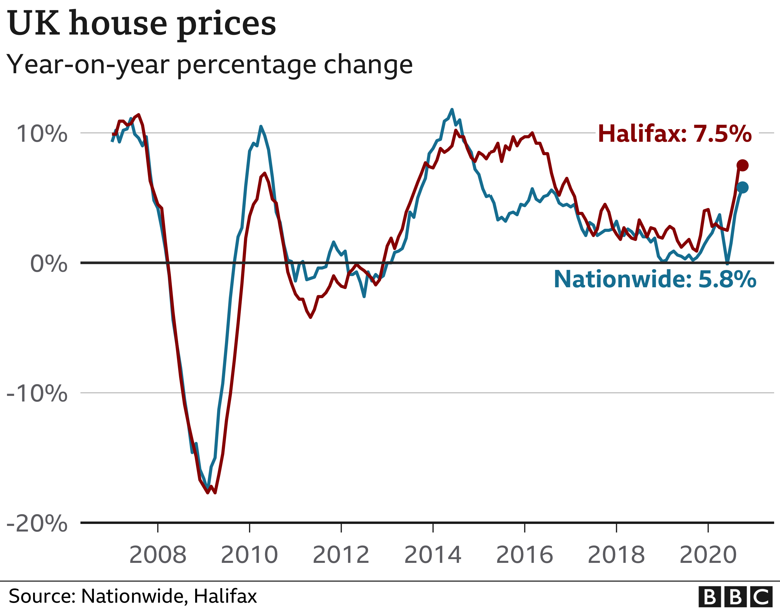 Halifax and Nationwide House price