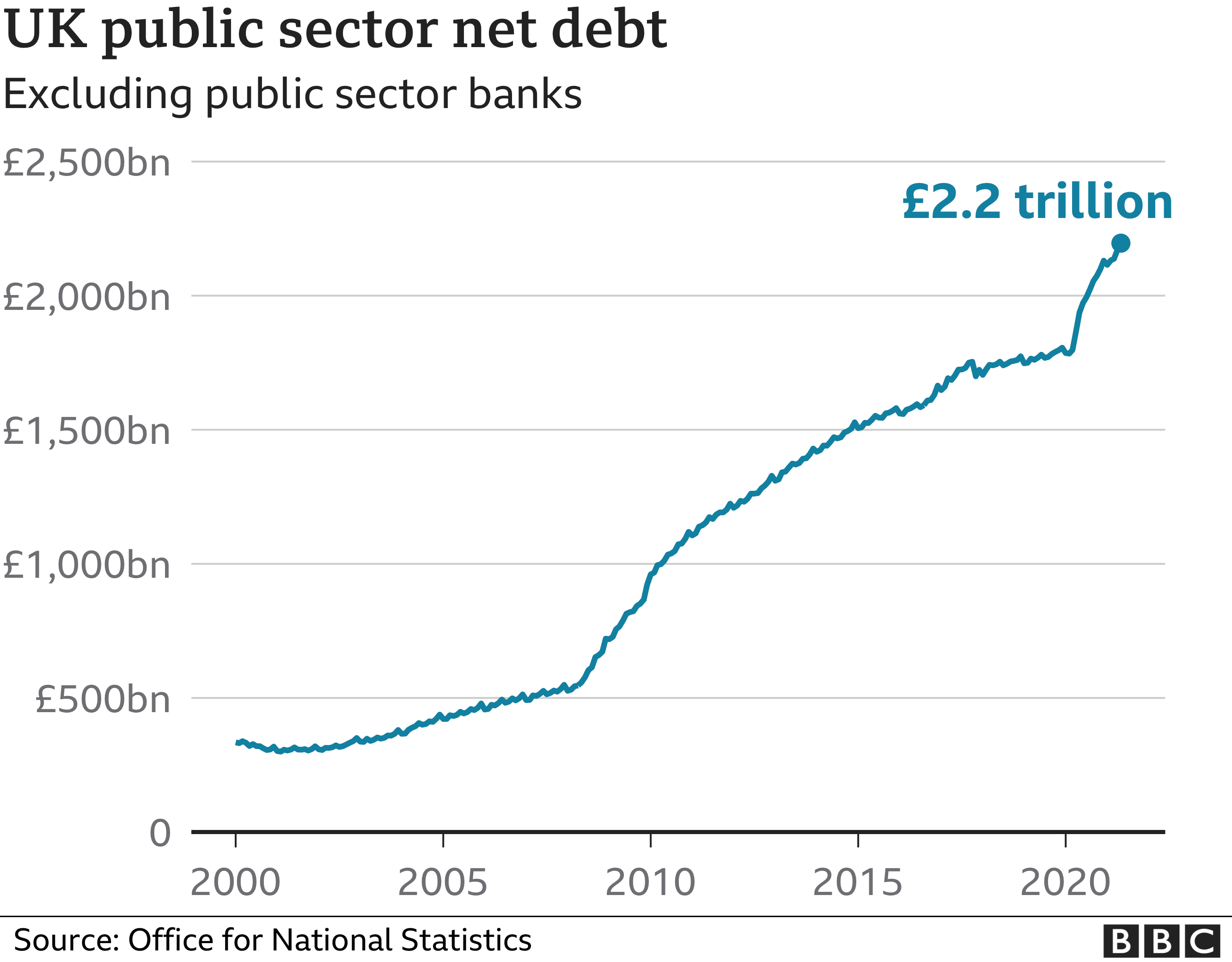 Net debt