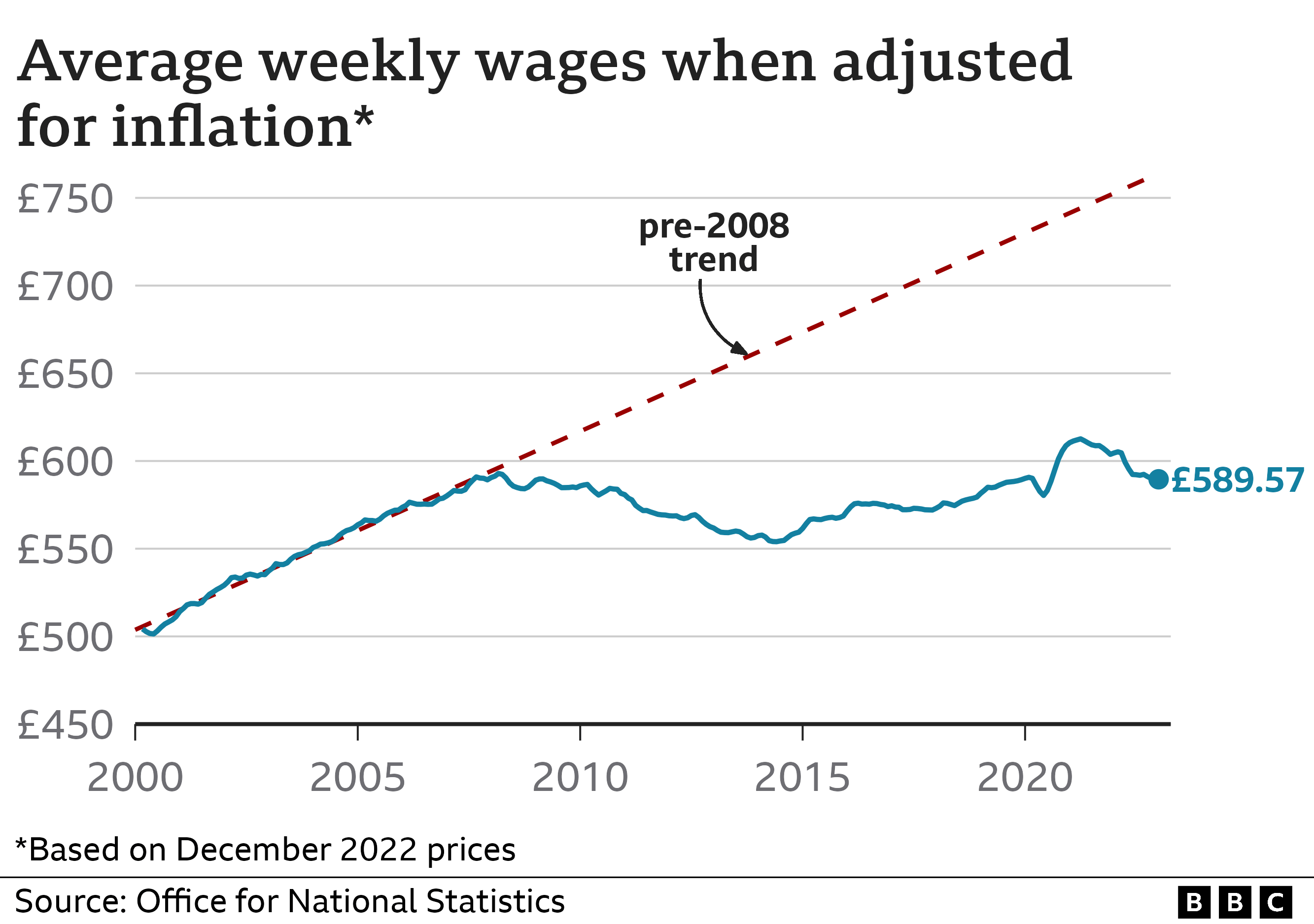 Chart showing real wages