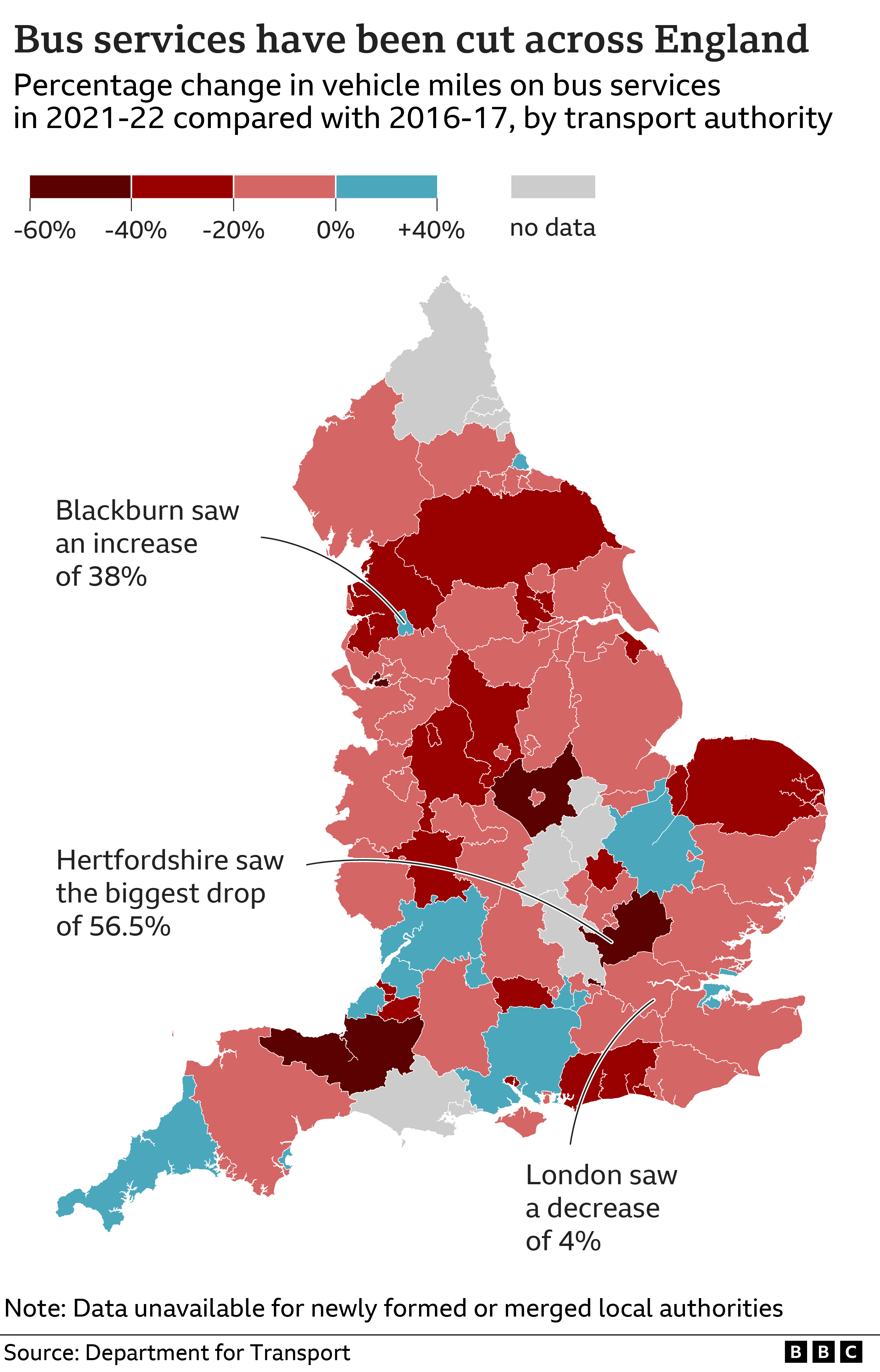 Map of England divided by local transport authority areas, it shows the percentage change in vehicle miles travelled on bus networks in each area between 2016-17 and 2021-22, most areas have seen a decline over the five year period with Hertfordshire seeing the biggest drop of 56.6%, while Blackburn saw an increase by 38%