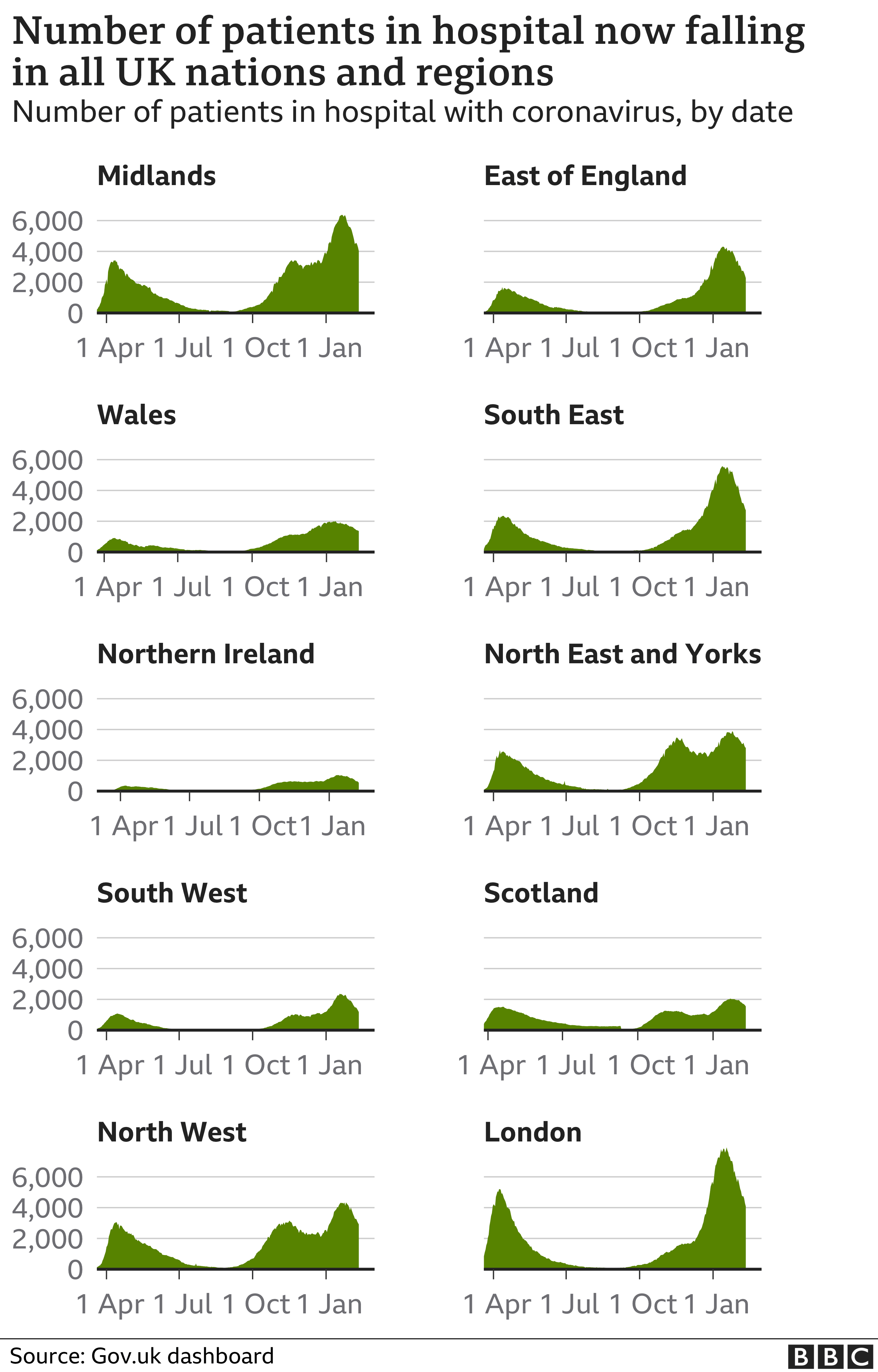 Chart showing the number of patients in hospital in the nations and regions