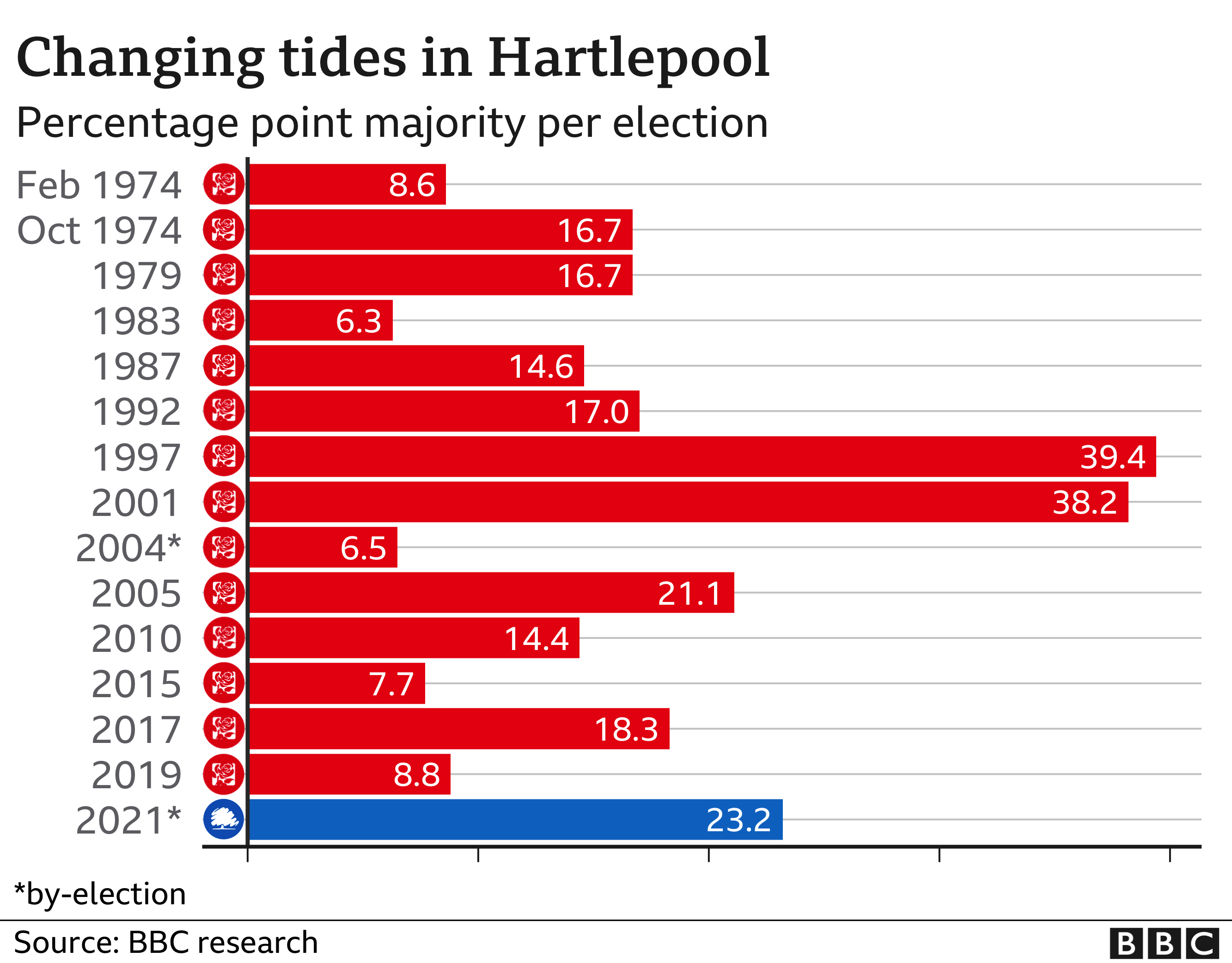 The Conservatives have a majority of 23.2% in Hartlepool. In 1997 Labour were 39.4 points ahead