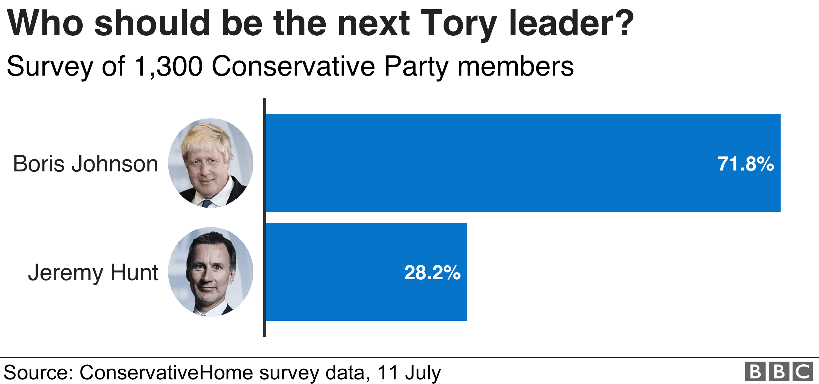 Chart showing the results of a ConservativeHome survey of Tory Party members. Boris Johnson got 71.8% of votes, while Jeremy Hunt got 28.2%