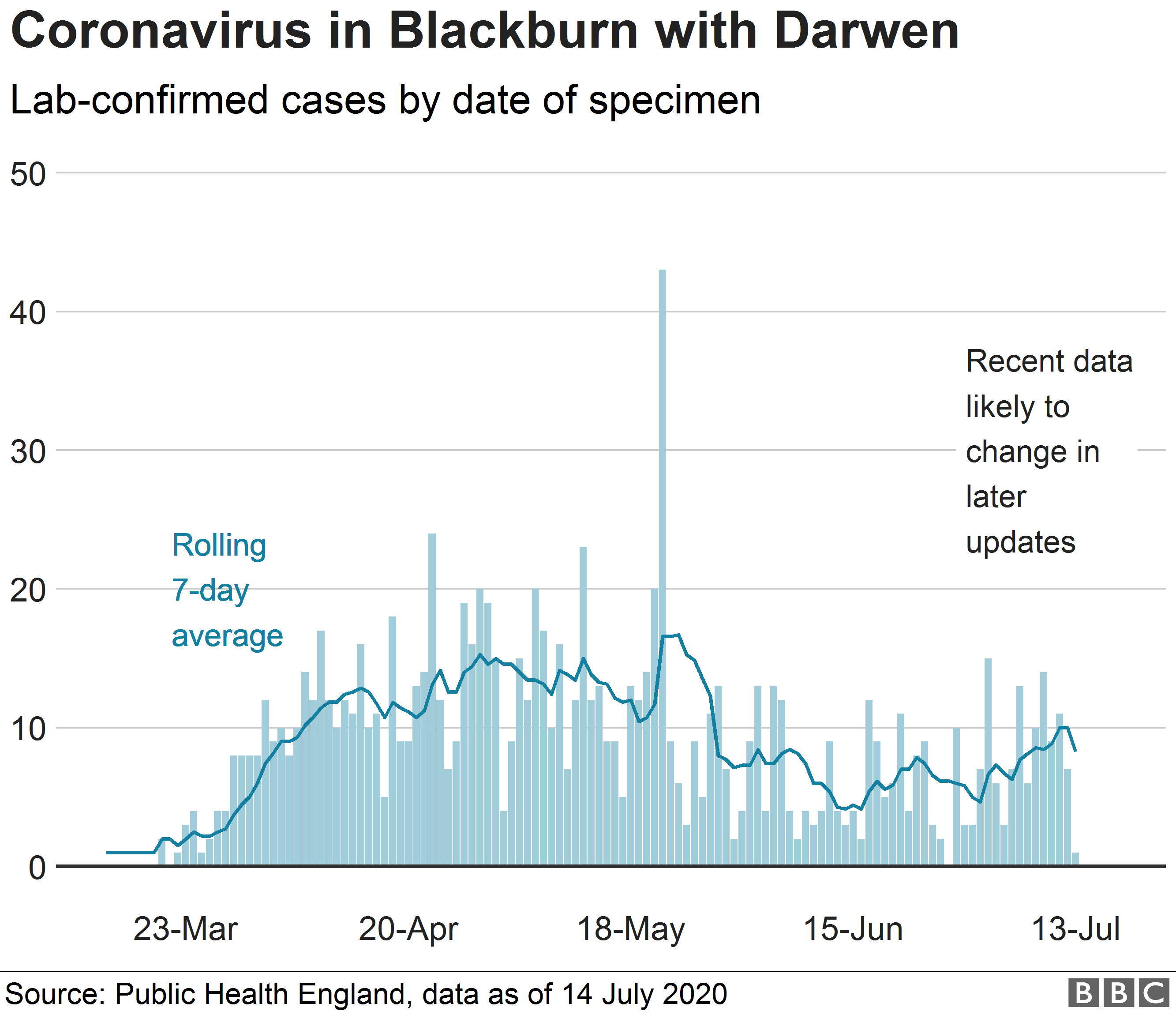 Chart showing confirmed cases of coronavirus in Blackburn with Darwen