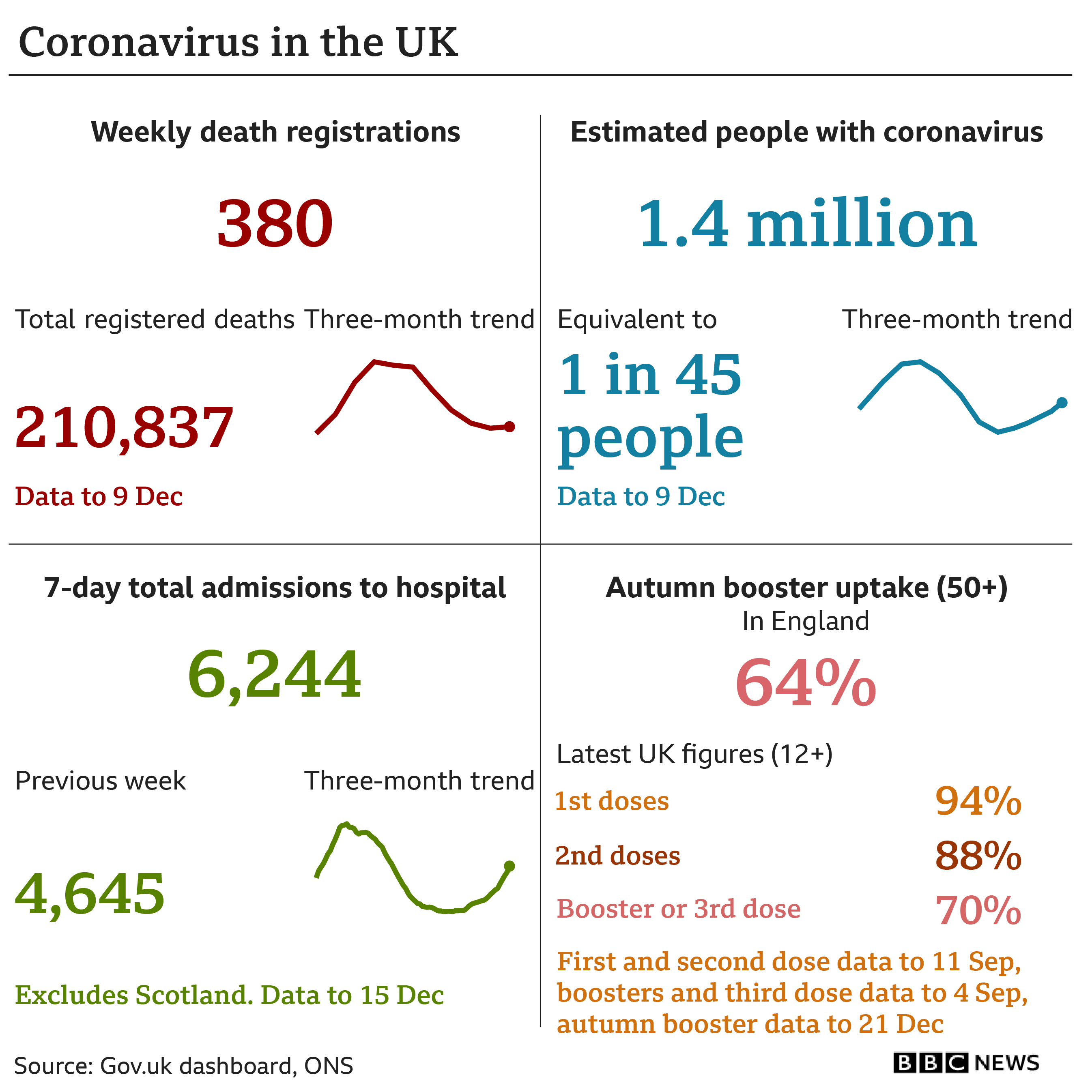 Graphic summarising data on coronavirus in the UK. Deaths registered in the data to 9 Dec was 380. Total registered deaths: 210837. Estimated people with coronavirus data to 9 Dec: 1.4 million, equivalent to 1 in 45 people. Seven-day total admissions to hospital to 15 Dec: 6244 compared to 4645 in the previous week. Vaccine figures show that 94% of those over 12 in the UK received a first dose, 88% a second dose and 70% a booster or third dose. 64% of those aged over 50 received an autumn booster dose in England.