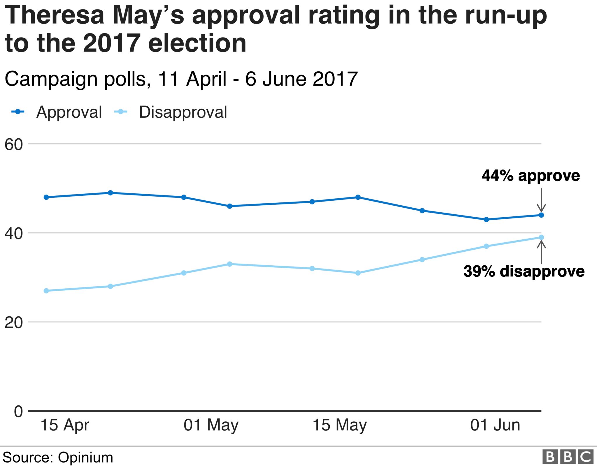 Theresa May approval 2017