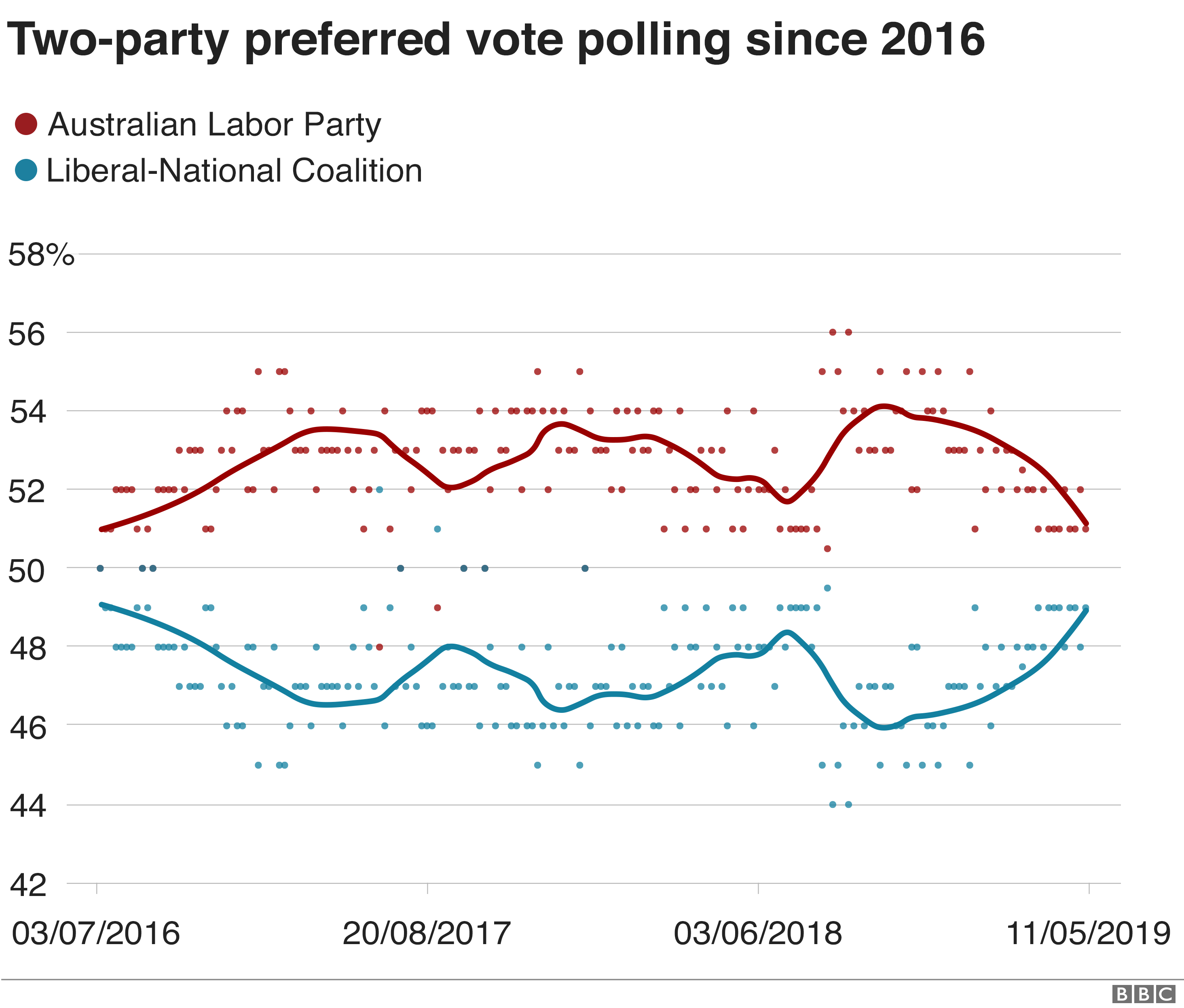 Graphic: Australia poll tracker