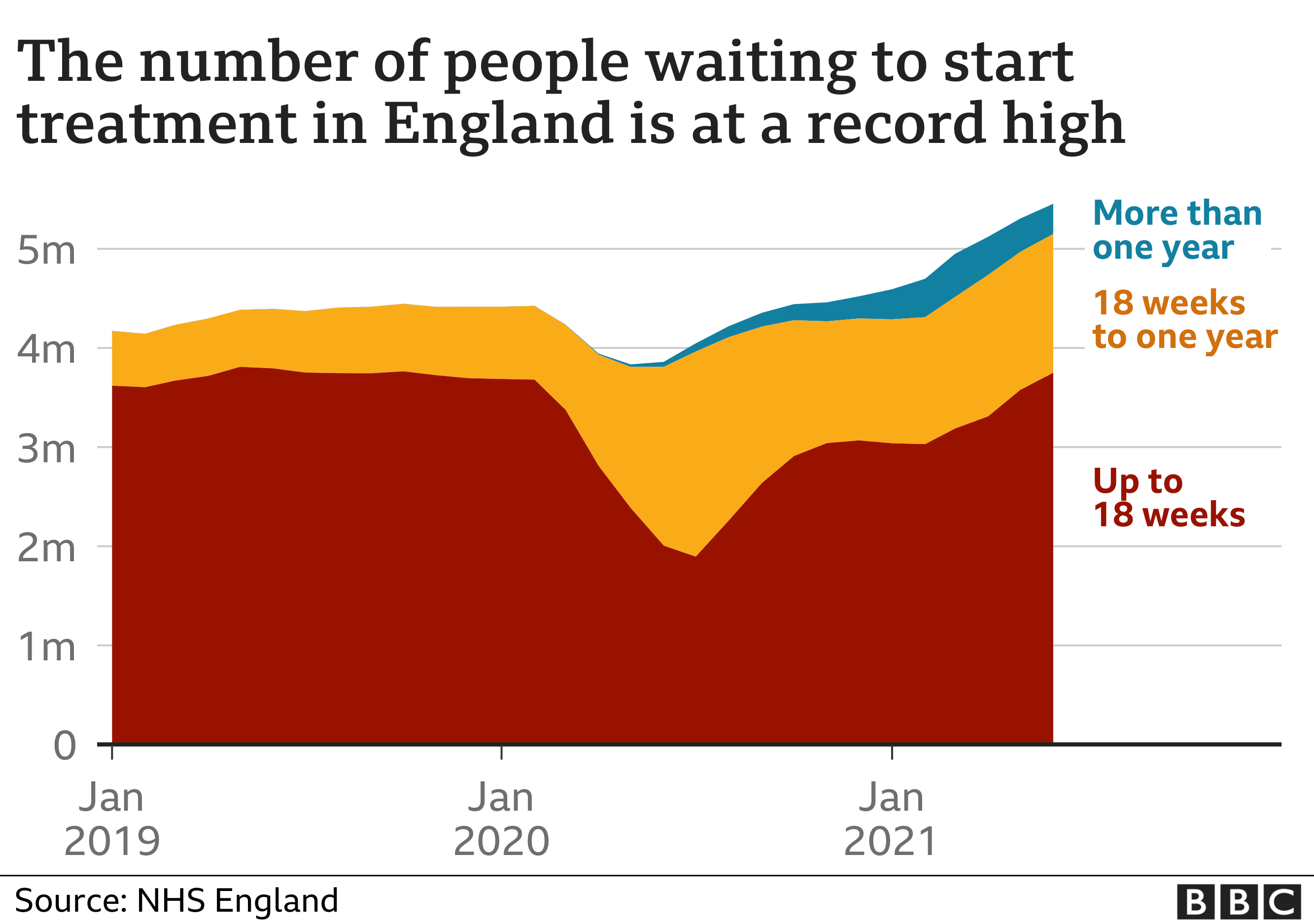 Waiting times graphic. 12 Aug.