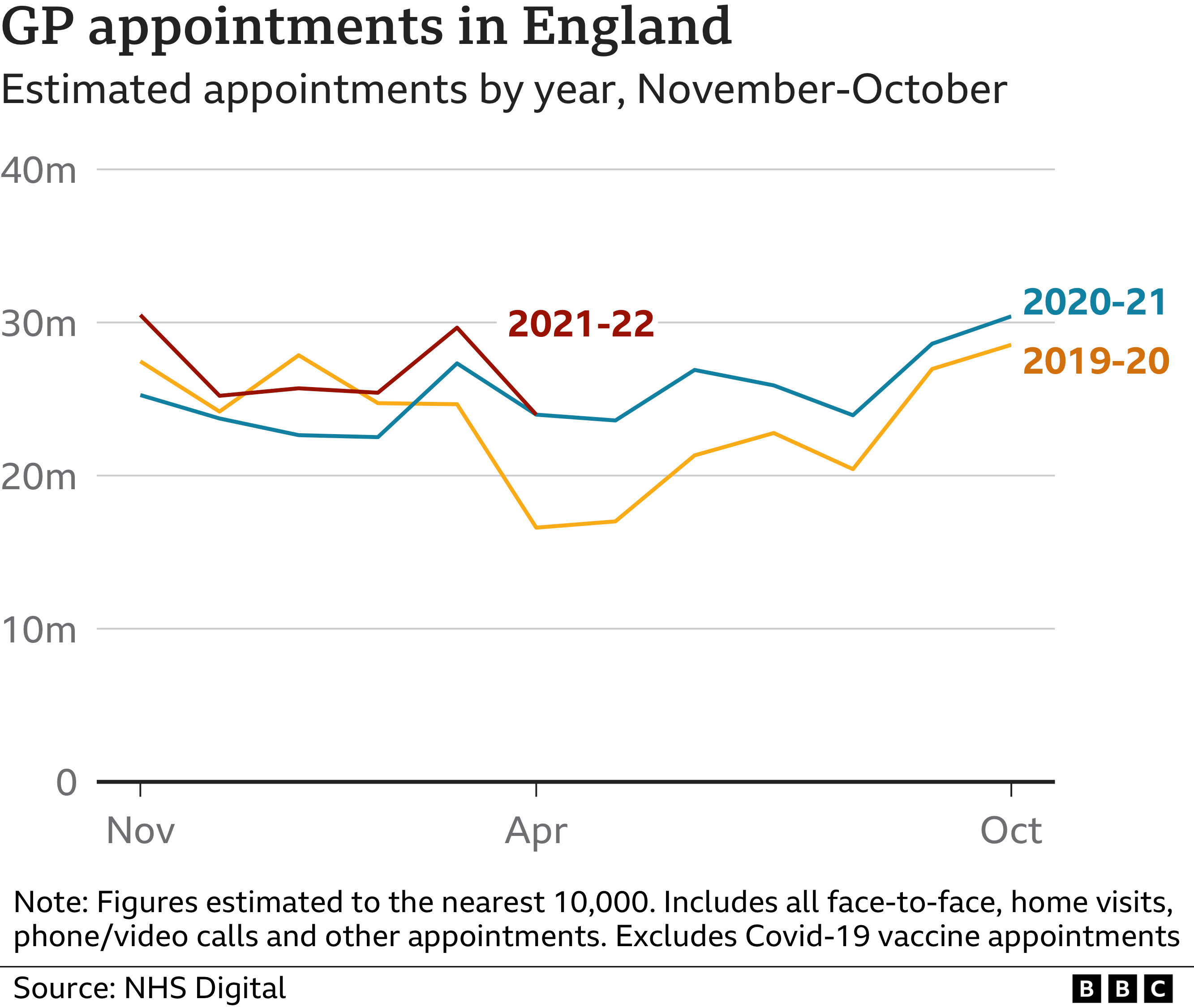 Chart showing appointments