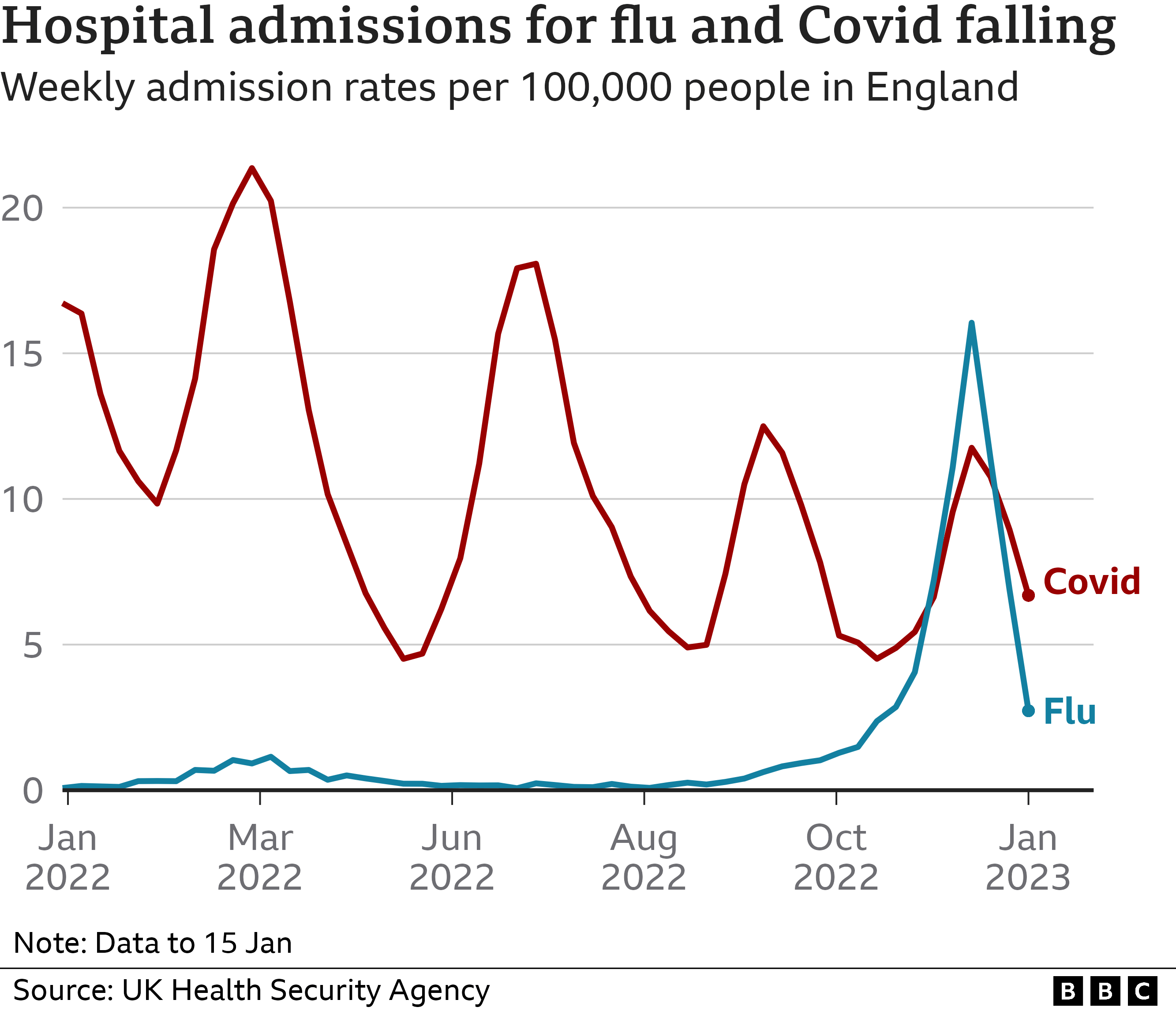 Chart showing Covid and flu admission rates