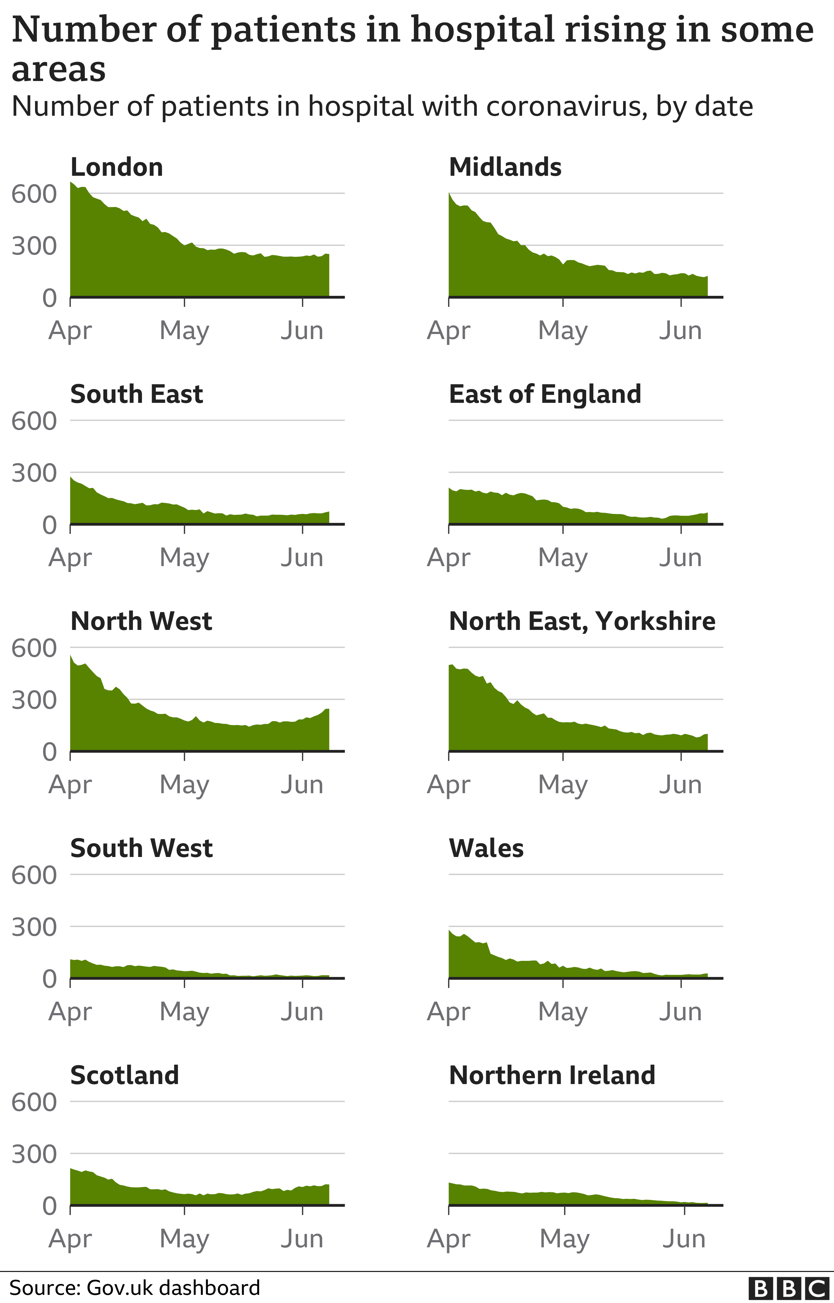 Chart showing that the number patients in hospital is rising slightly in several areas of the UK