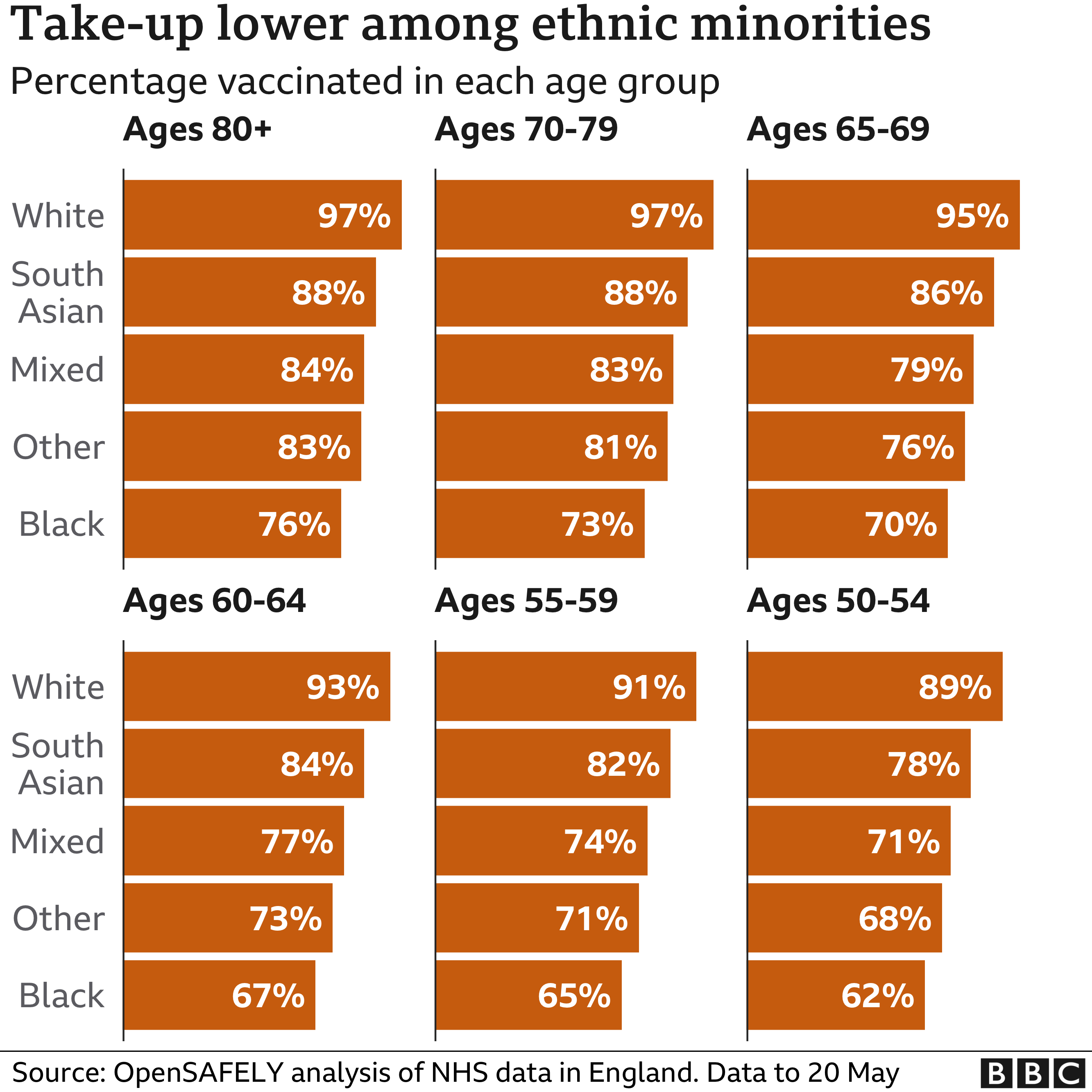 Chart showing take-up of the vaccine is lower among ethnic minorities. Updated 27 May.