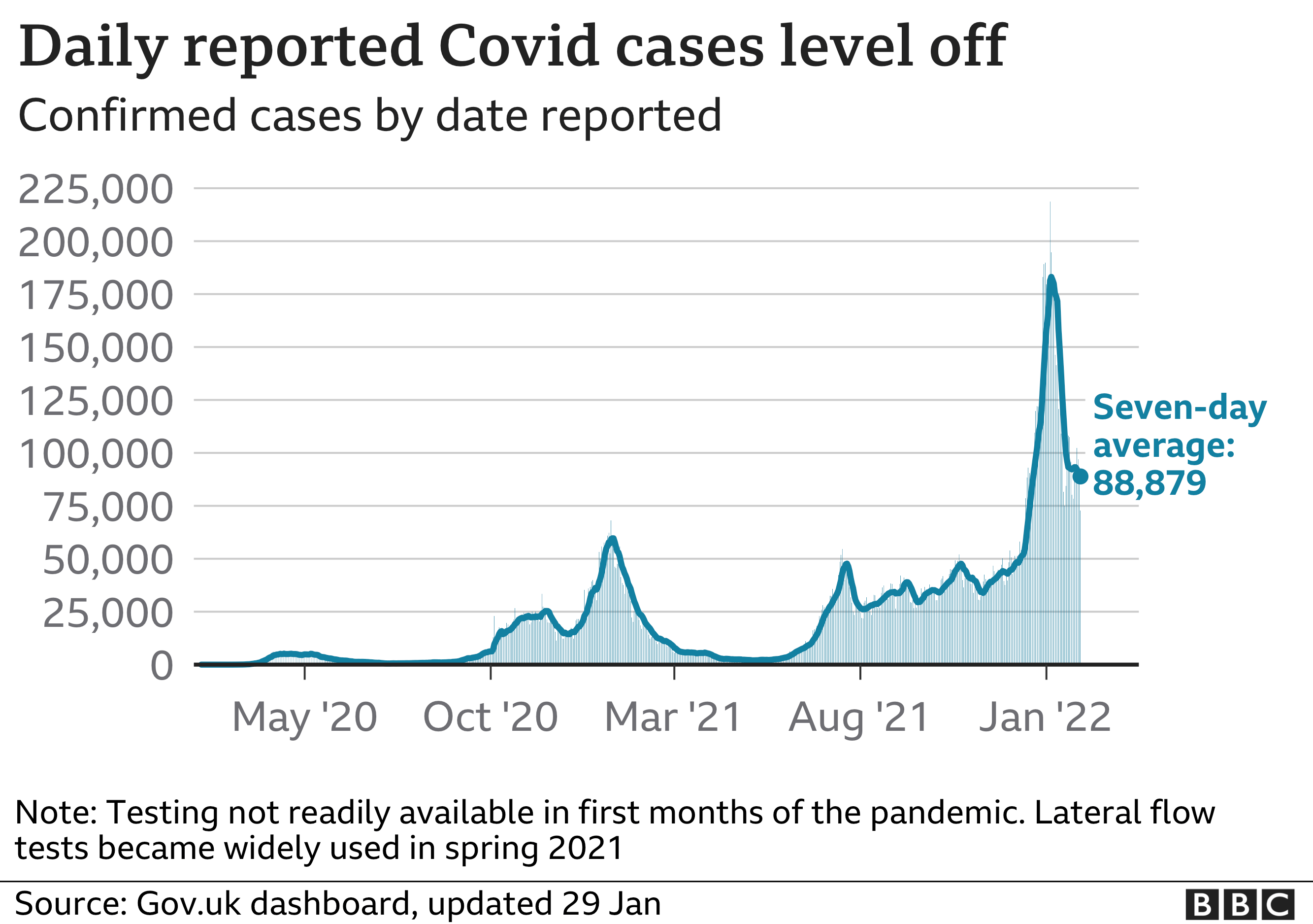 Chart showing that the number of daily cases. Updated 29 Jan.