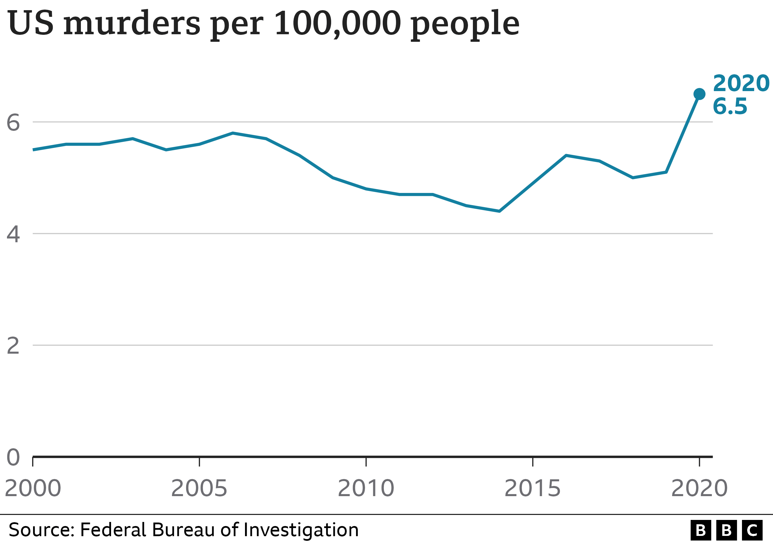 Line chart of US murders per 100,000 population 20000-2010