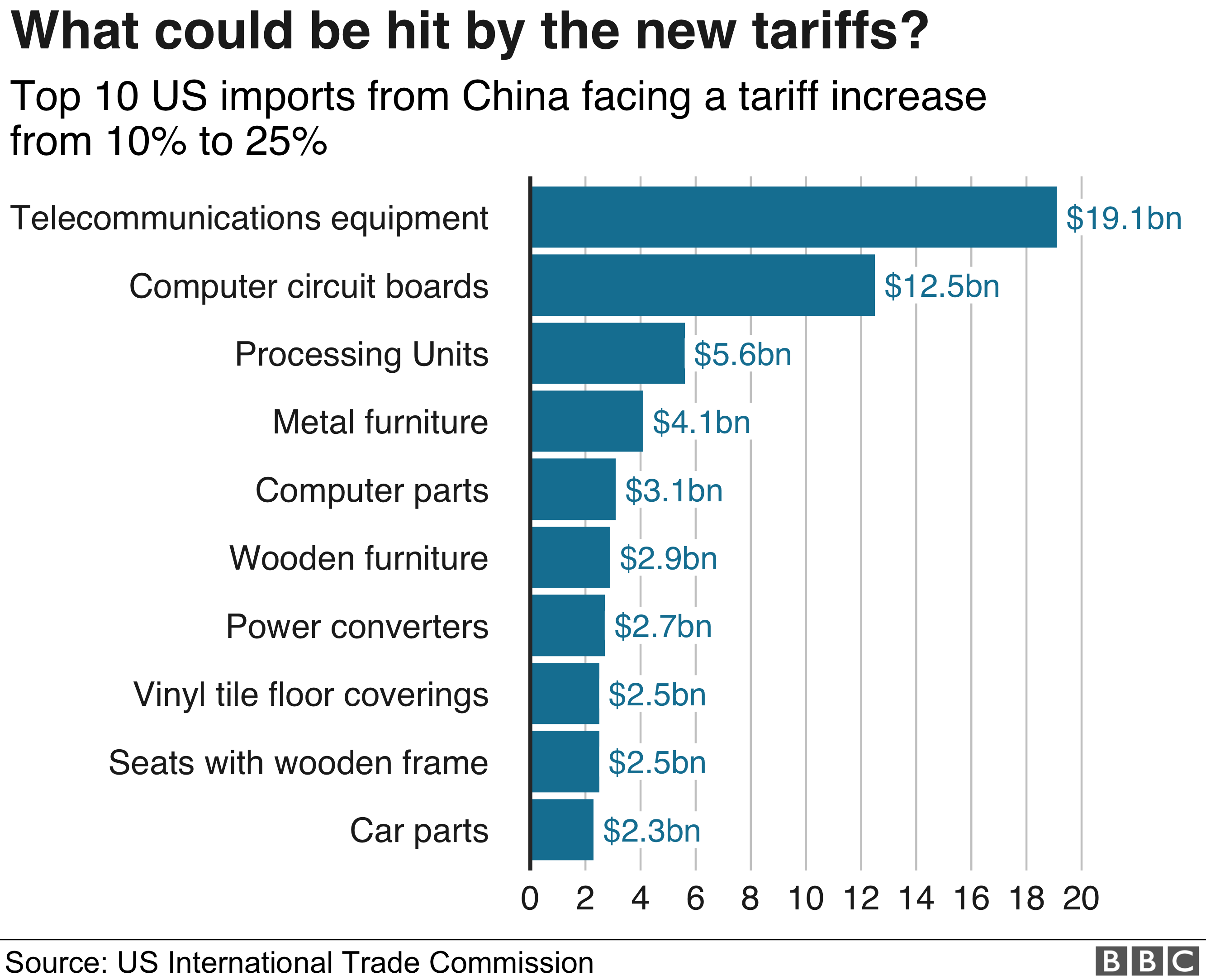 products with possible new tariffs