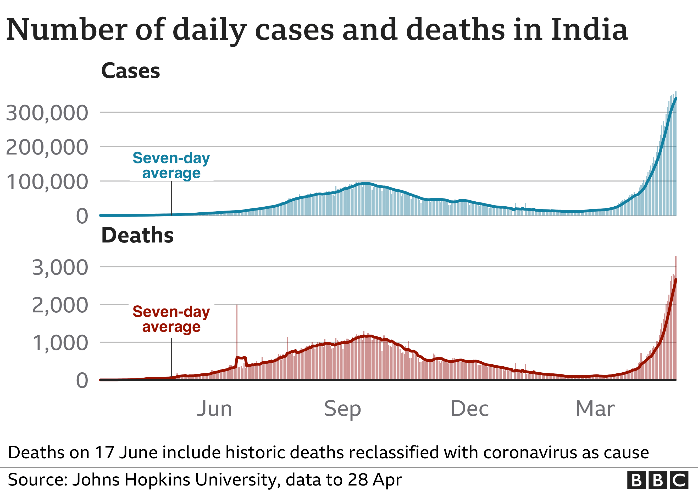 Chart showing rising cases and deaths in India. Updated 28 April.