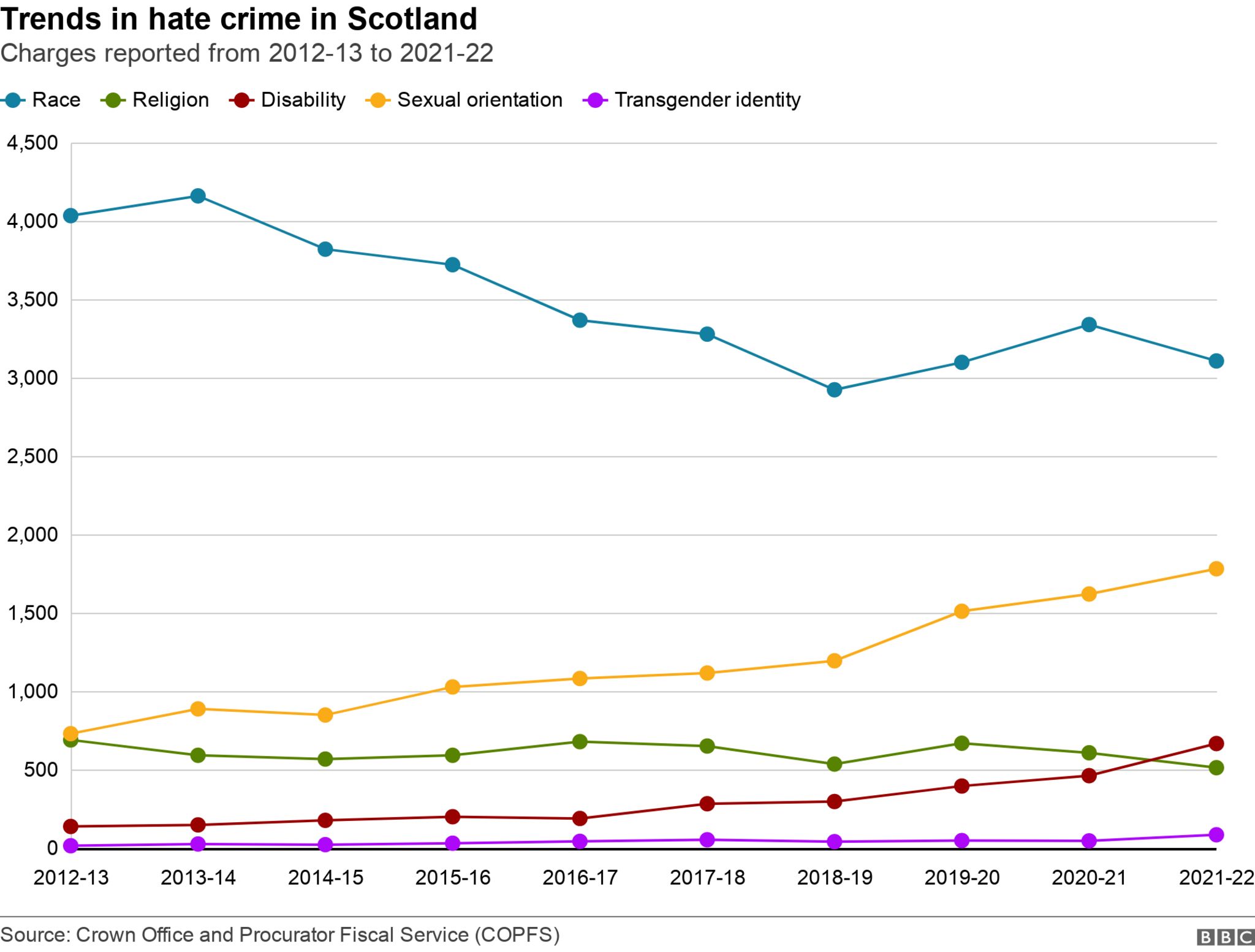 transgender-hate-crimes-up-87-in-scotland-bbc-news