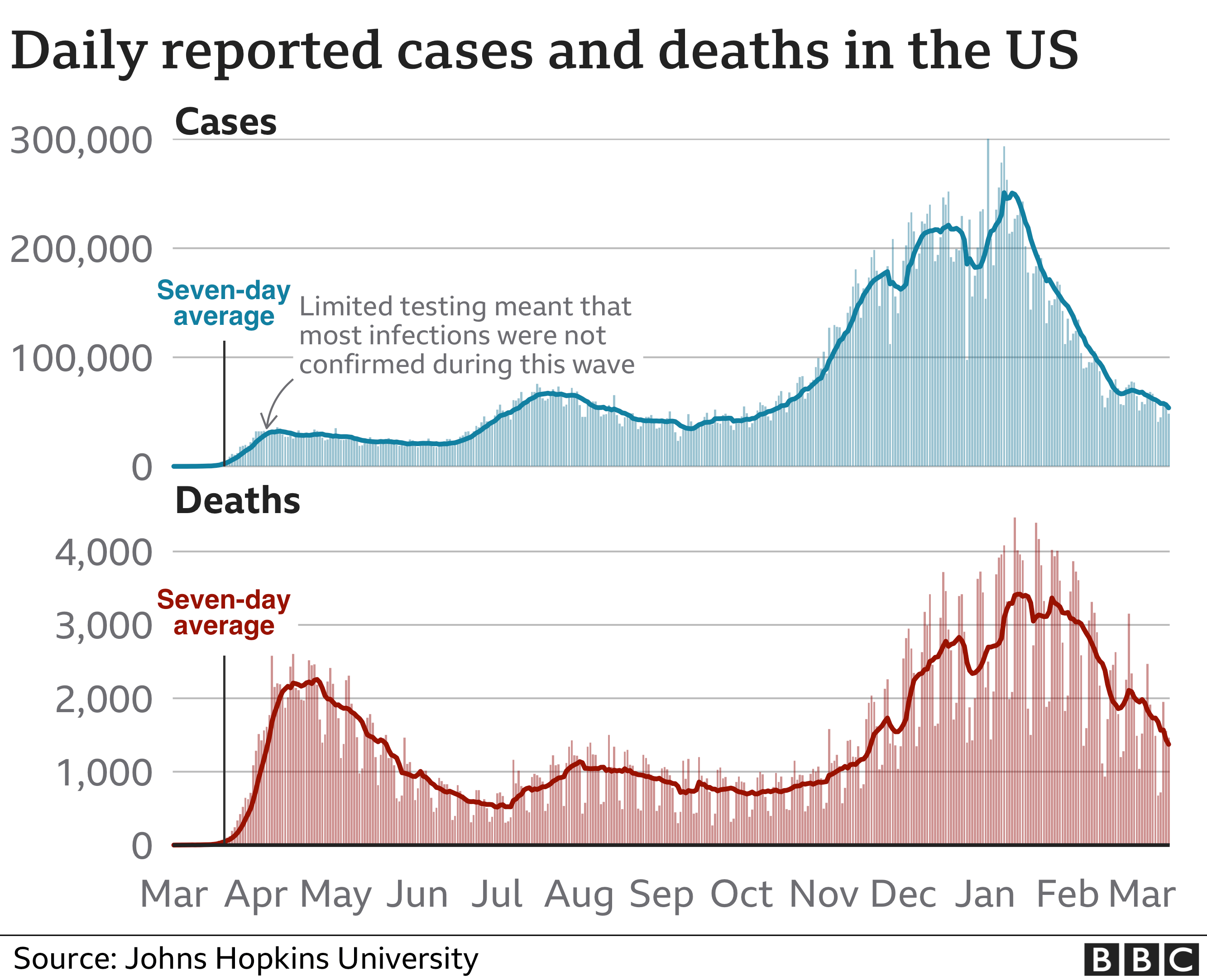 Chart showing US cases and deaths. Updated 12 March