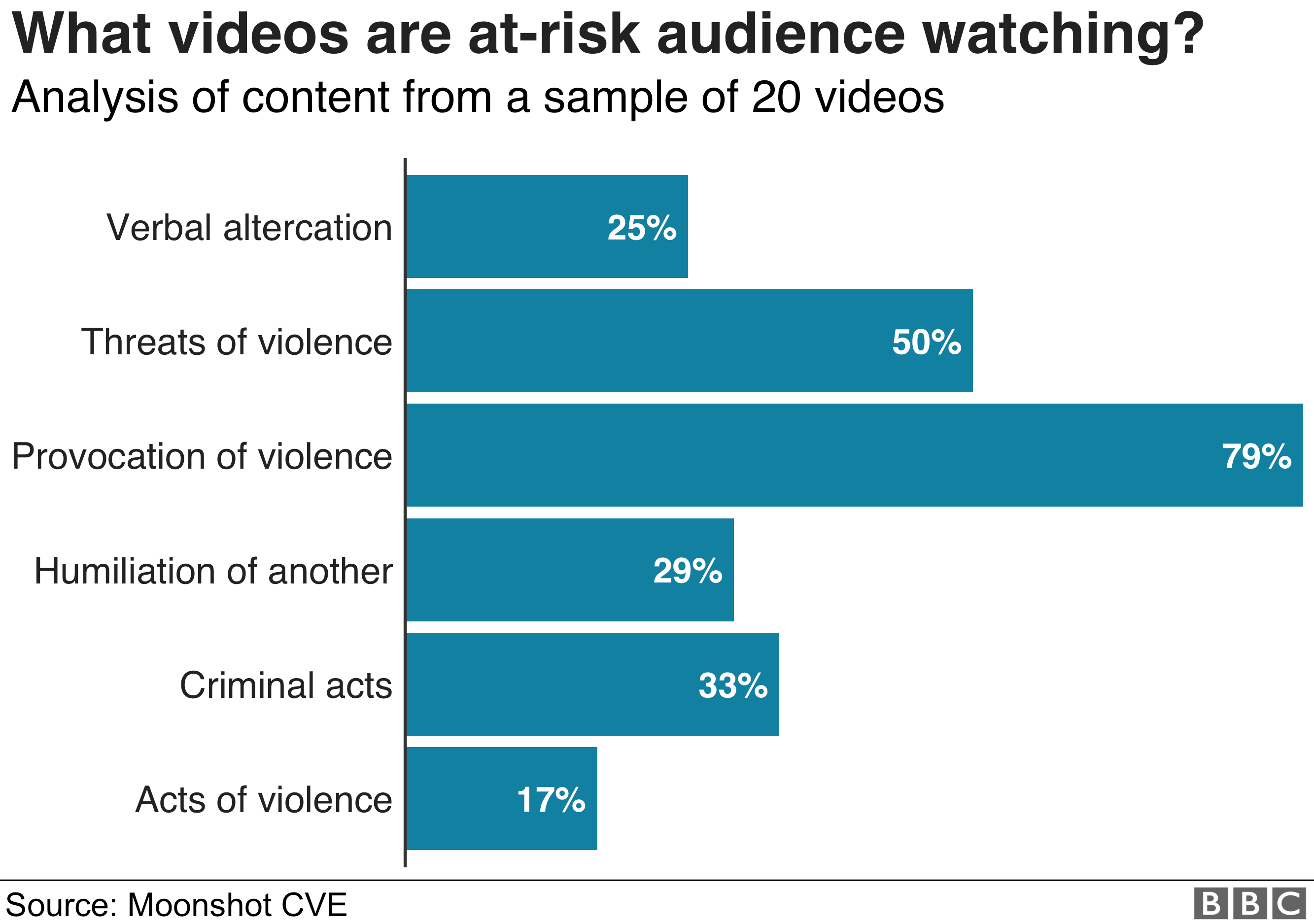 What videos are at-risk audience watching?