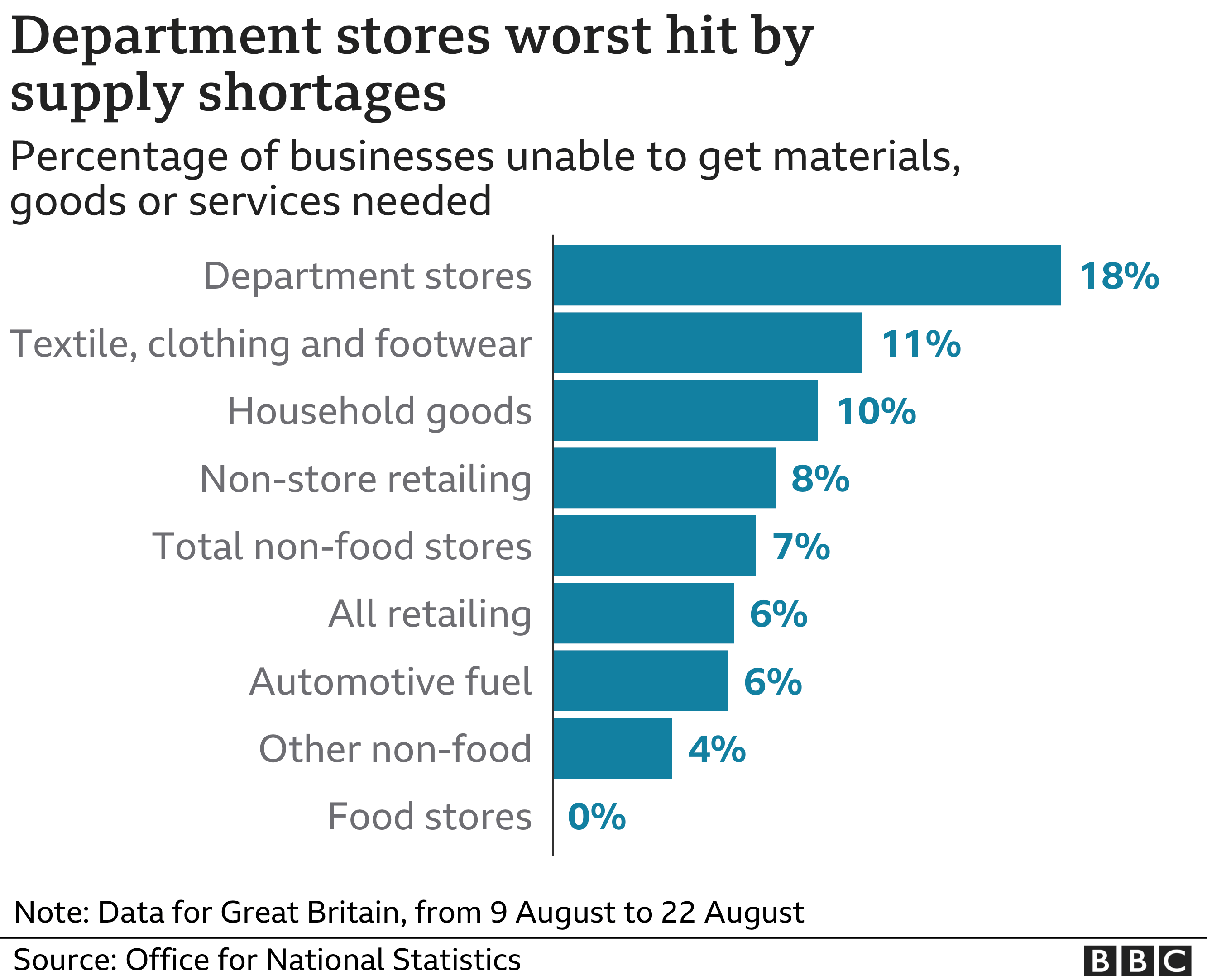 Graph showing sectors worst hit by shortages