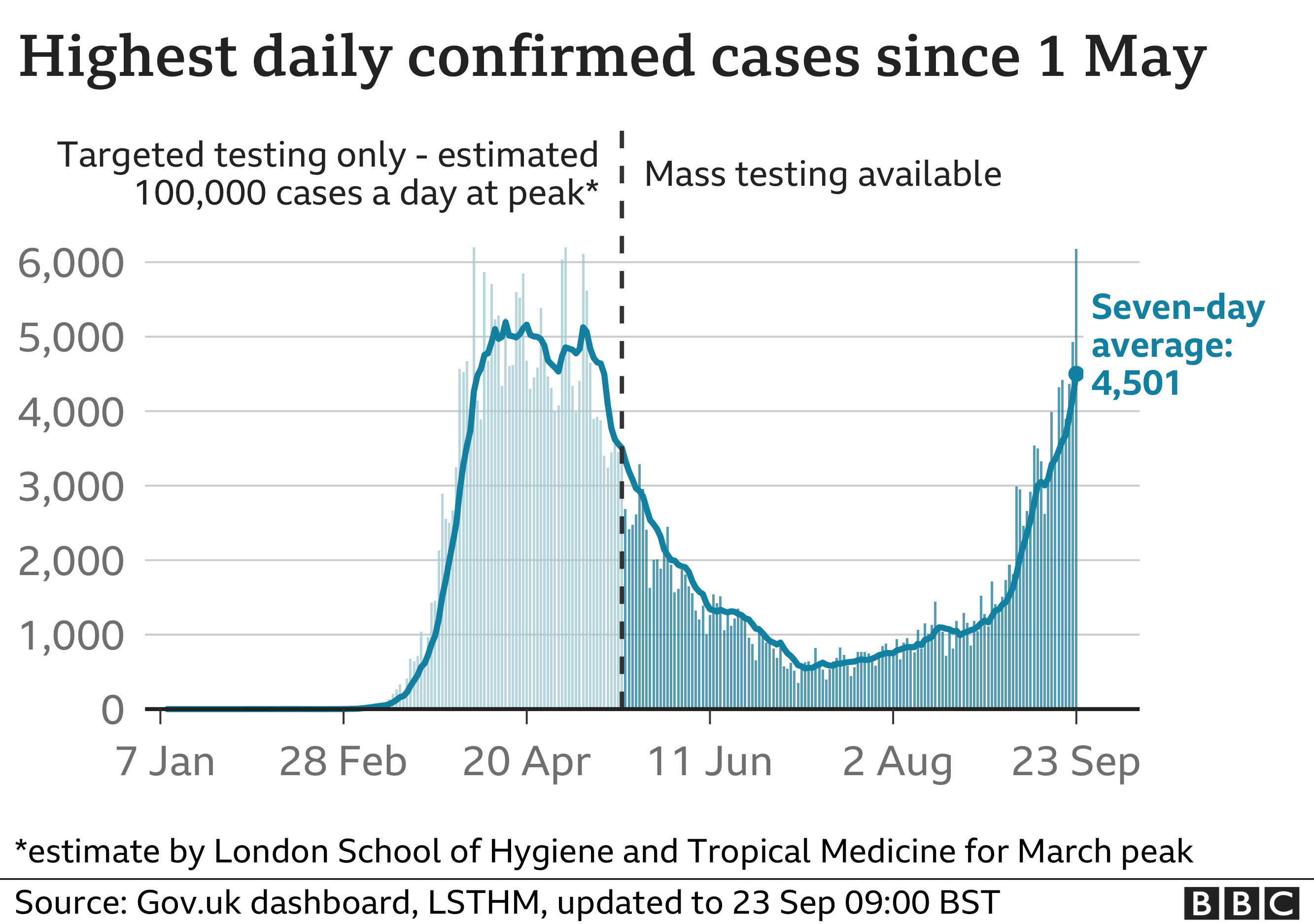 Graph showing the number of confirmed cases
