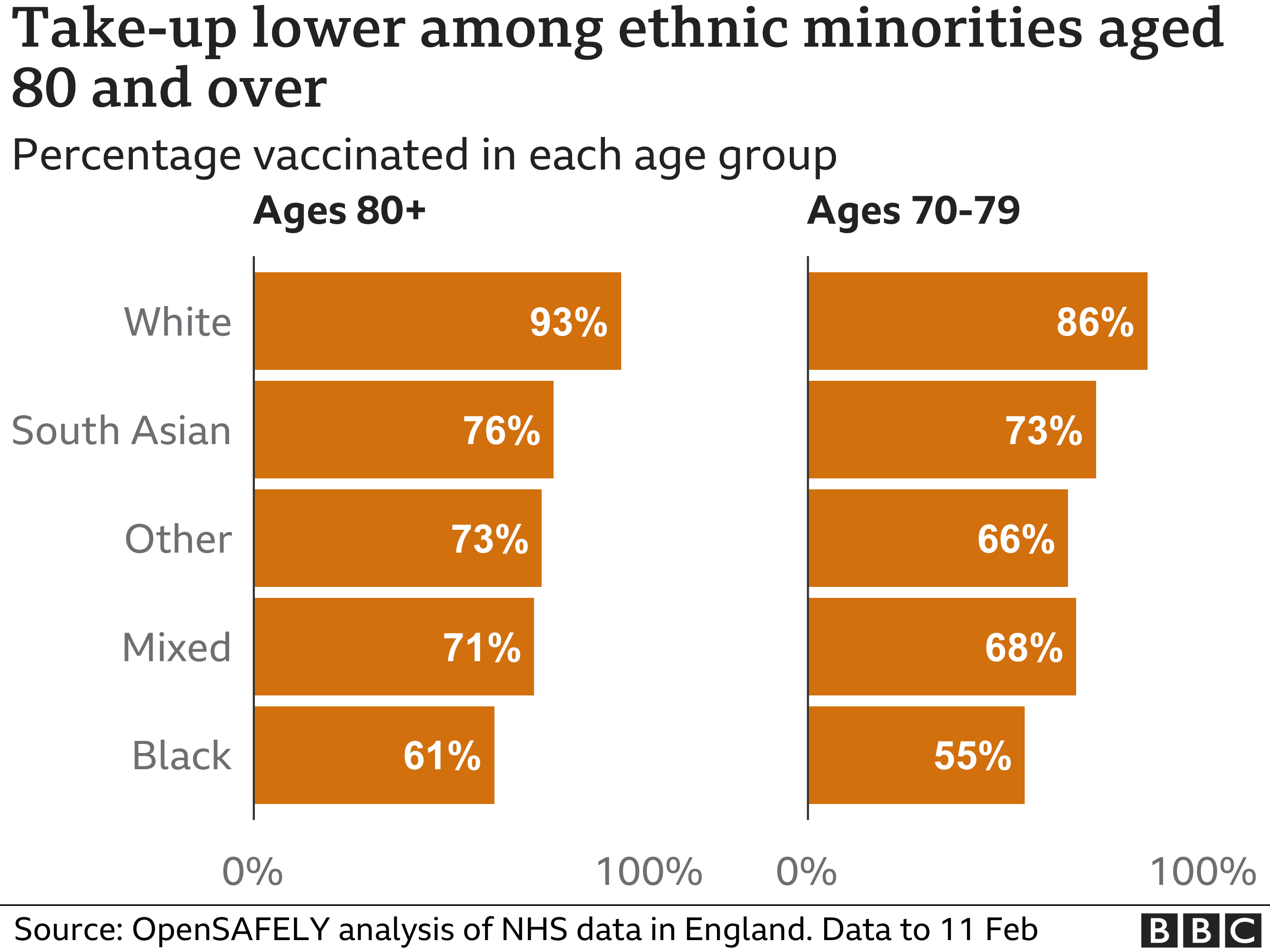 Chart showing take-up lower among those 80 and over from ethnic minorities