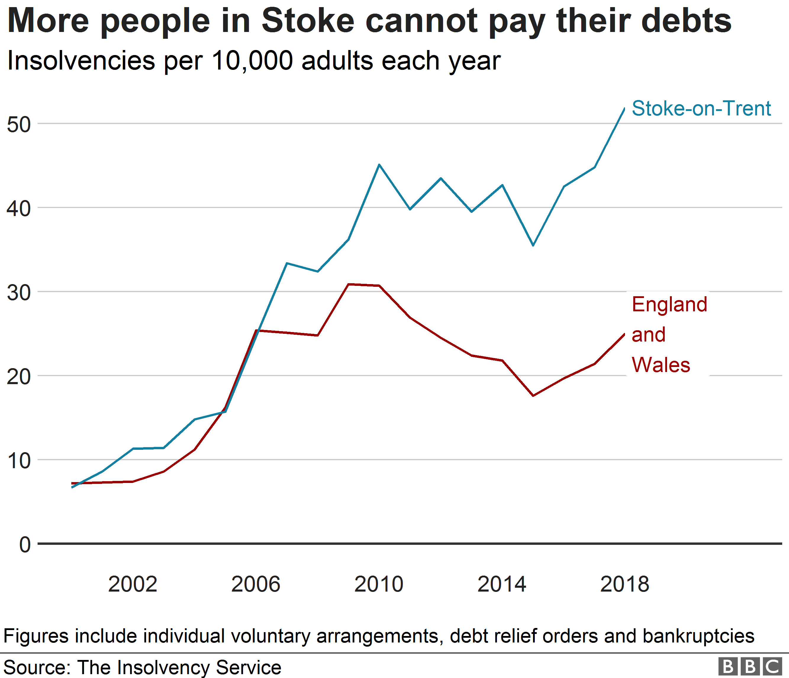 Chart showing insolvency in Stoke on Trent and the rest of England and Wales