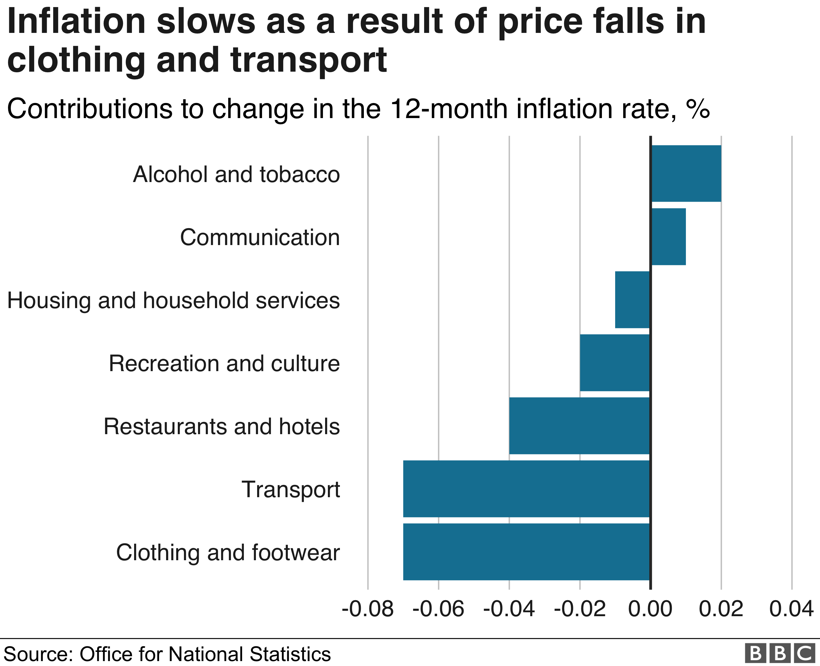 Inflation contributors chart