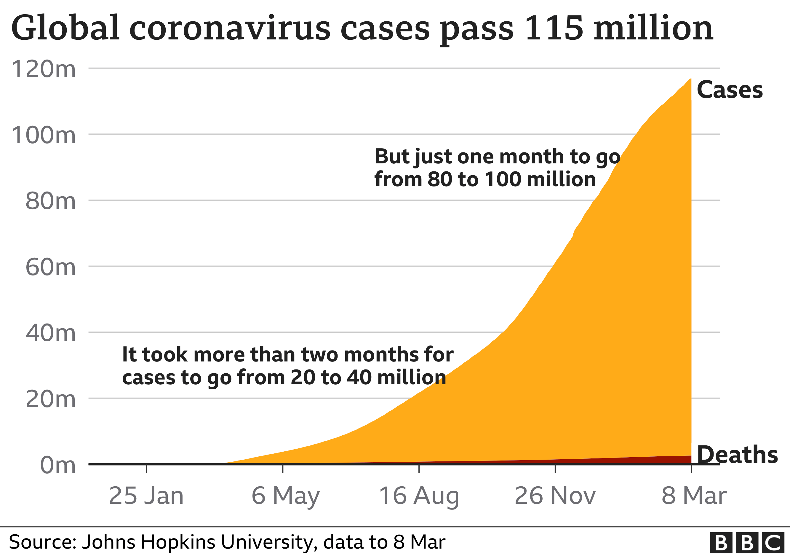 Chart showing how the number of global coronavirus cases has risen in recent months. Updated 8 March.