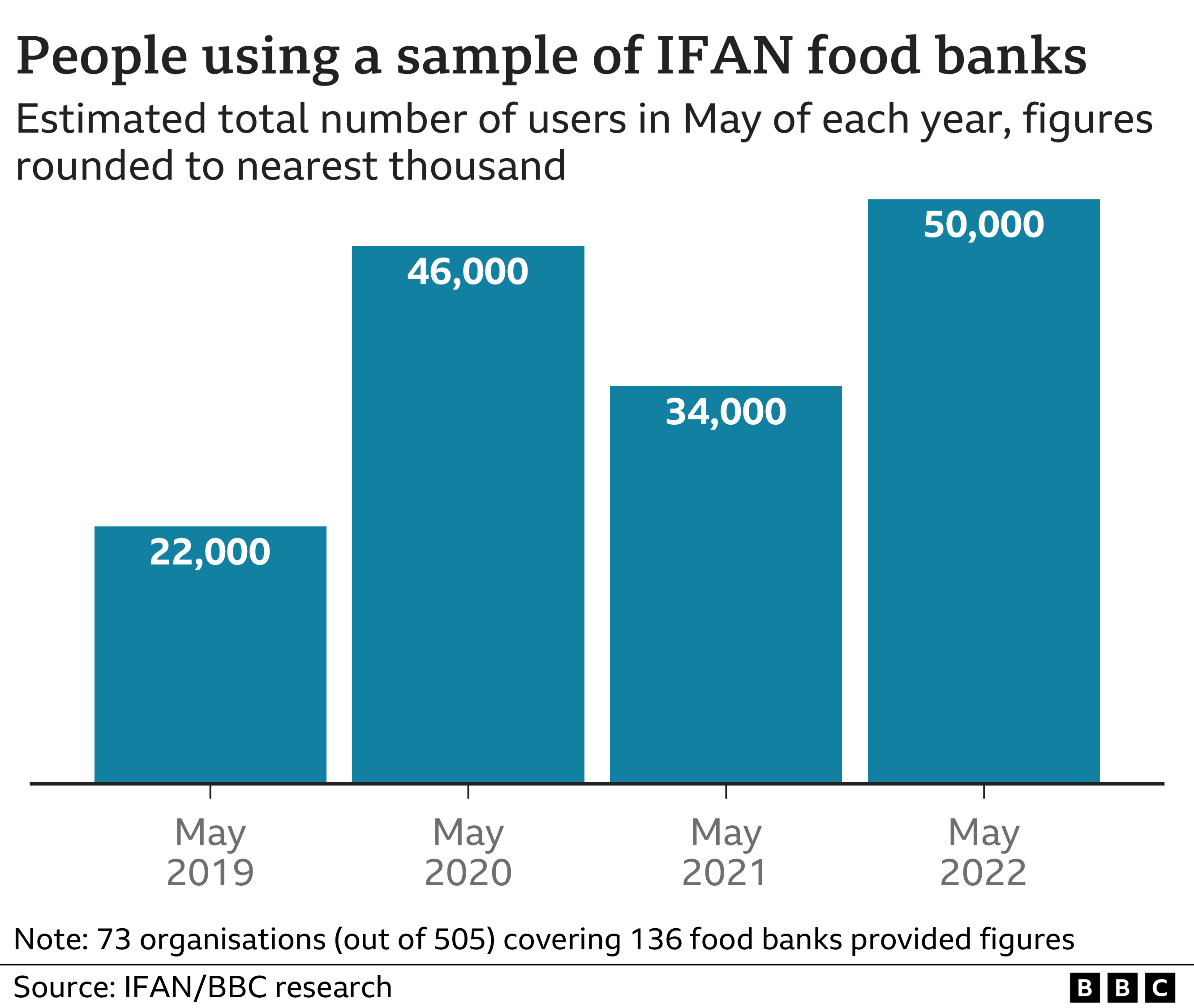 Chart showing estimated number of people helped my IFAN food banks who provided figures in May between 2019 and 2022