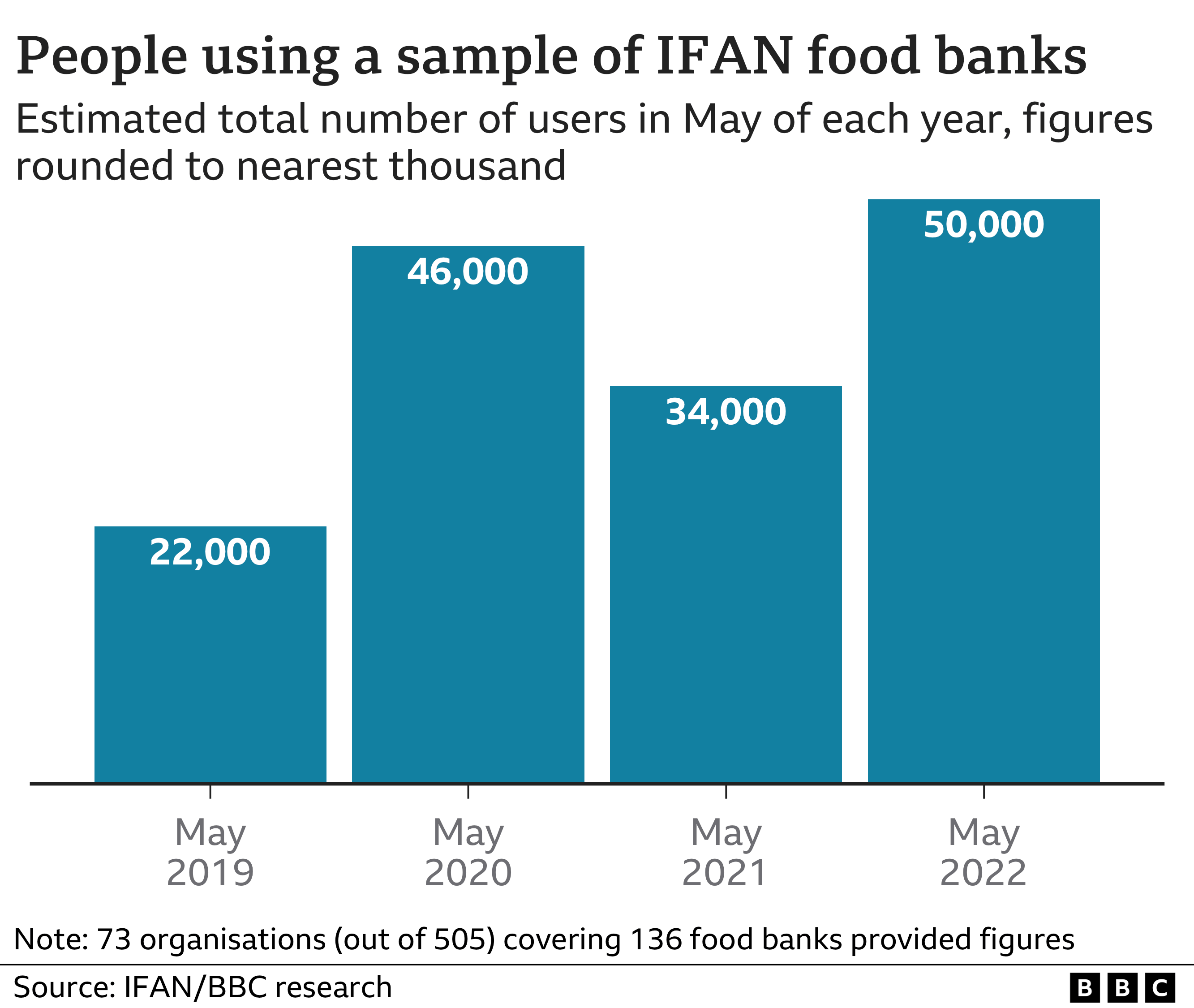 Диаграмма, показывающая предполагаемое количество людей, которые помогли моим продовольственным банкам IFAN, предоставившим данные за май в период с 2019 по 2022 год