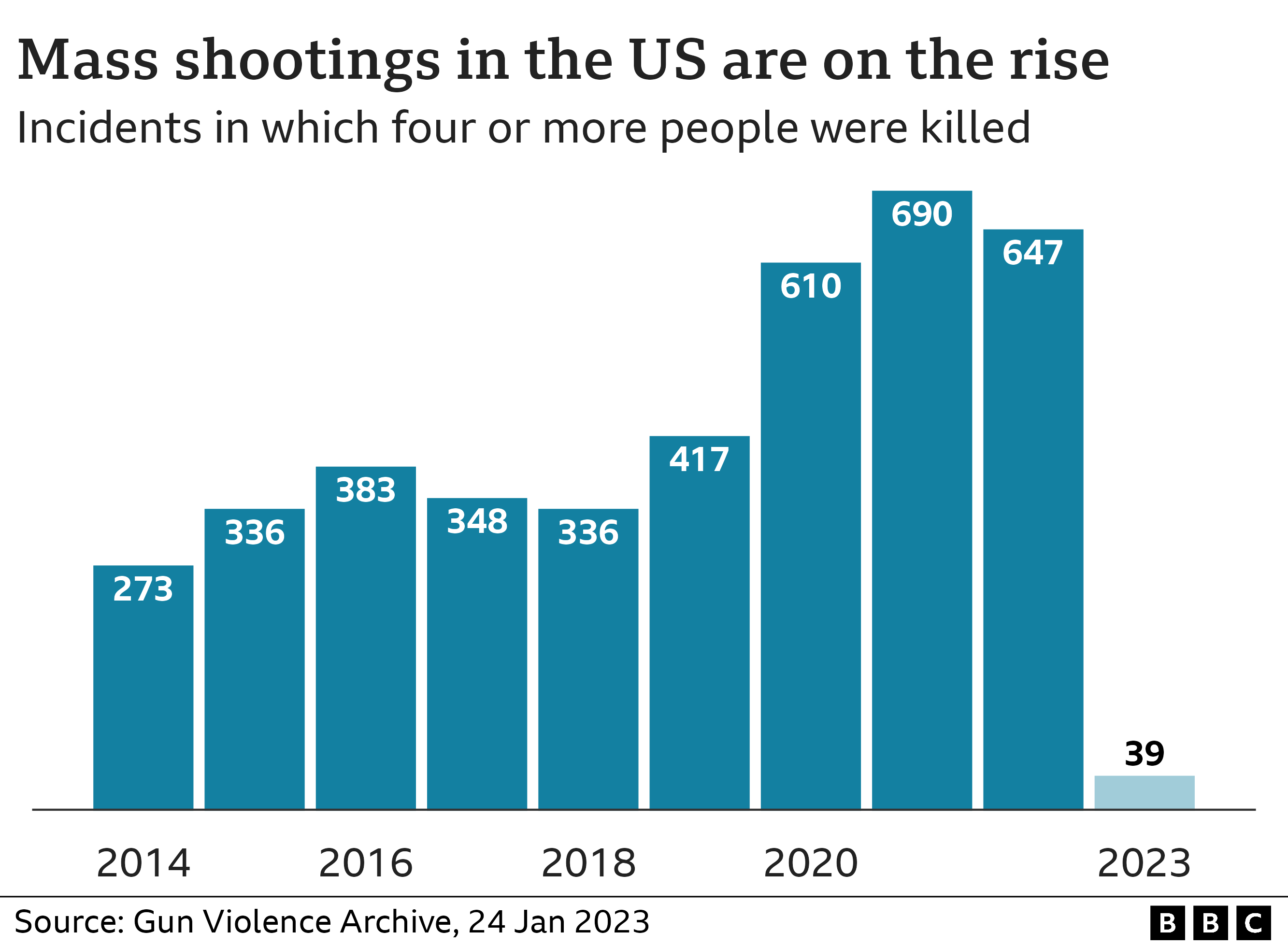 Graph showing rise in mass shootings