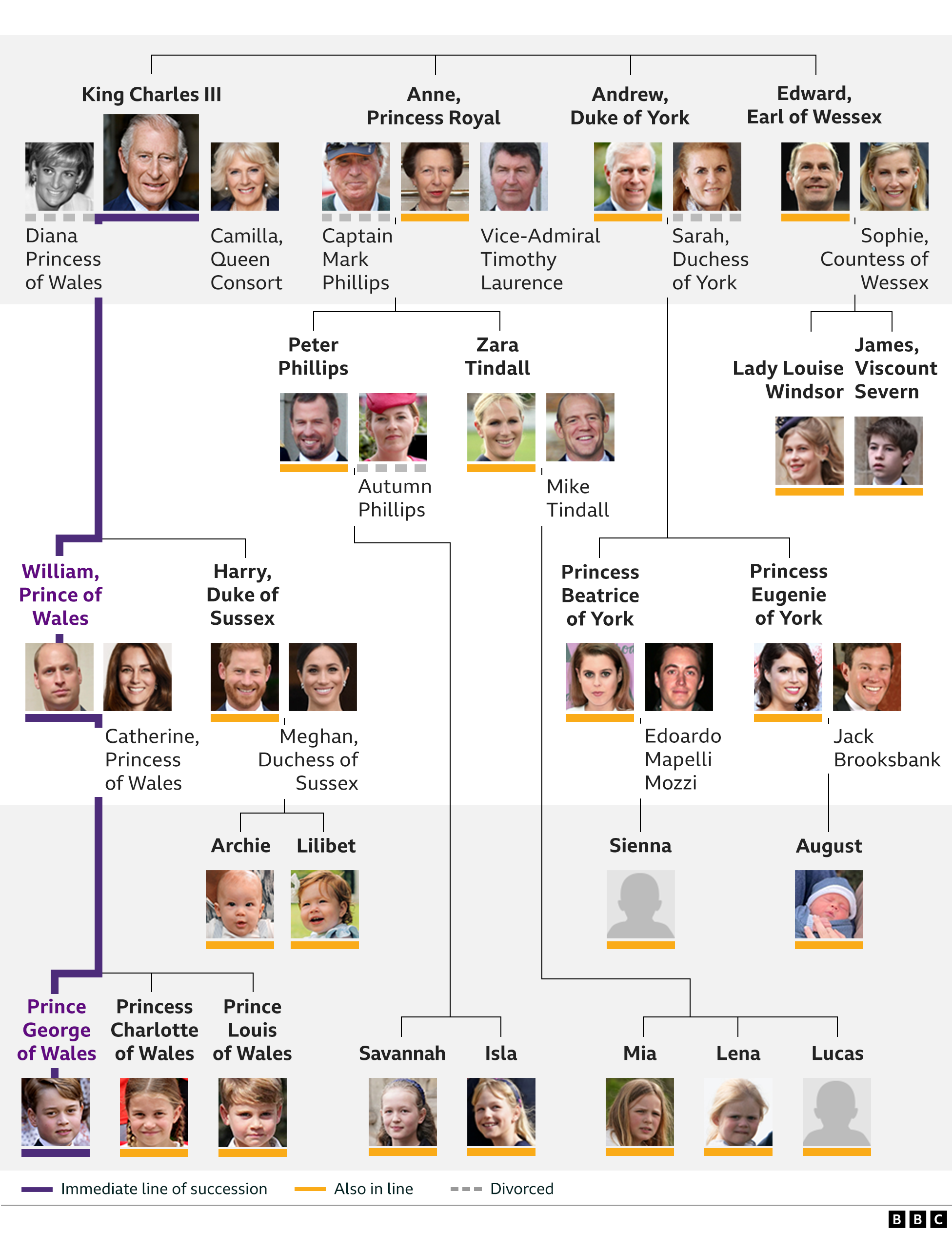 Royal Family tree King Charles III's closest family and order of