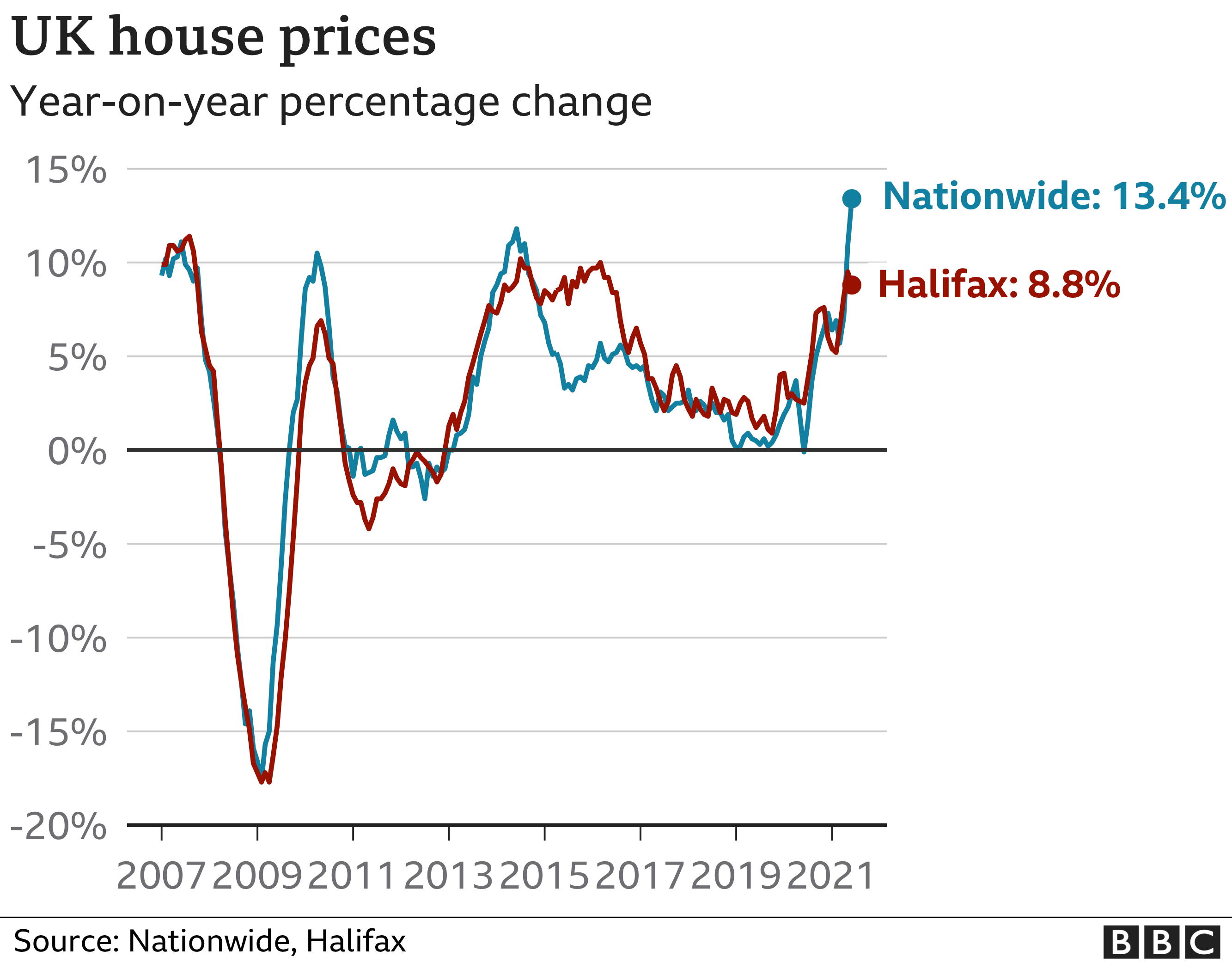 House prices dip as stamp duty holiday ends BBC News