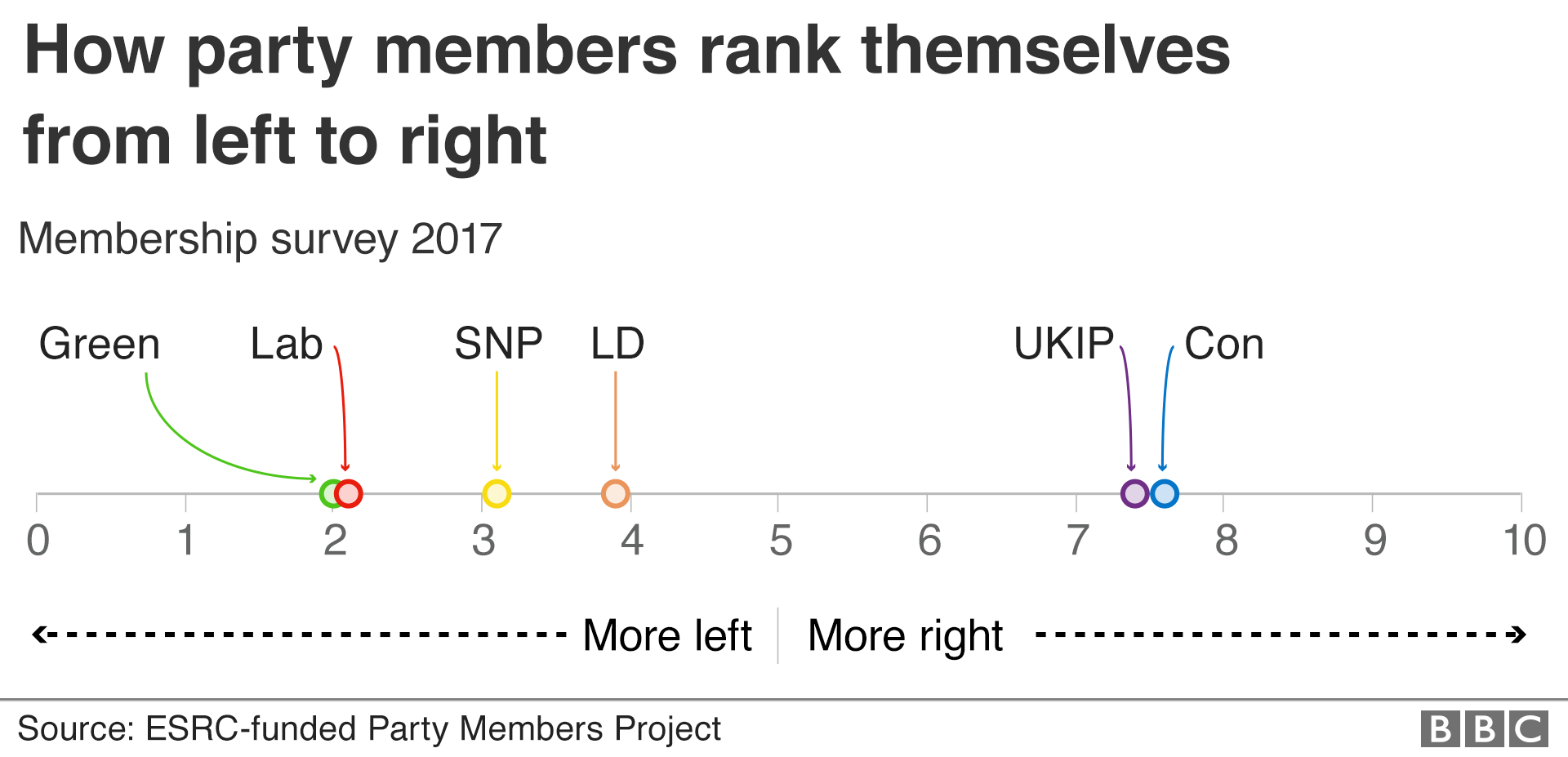 How party members rank themselves from left to right