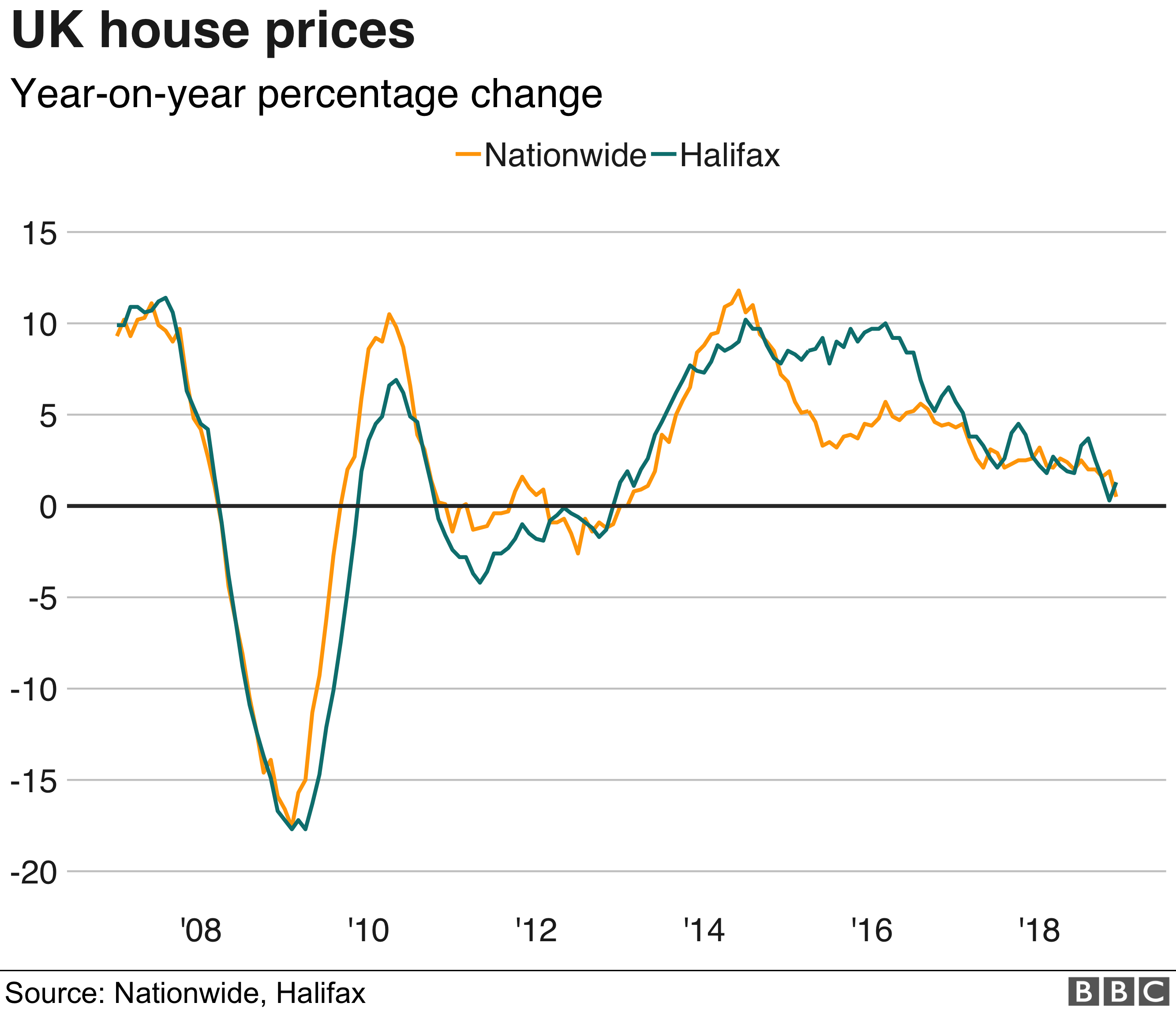 Annual house price change graph