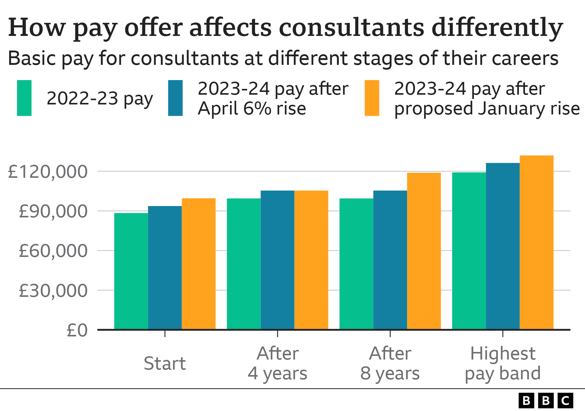 Chart showing how pay offer affects consultants differently