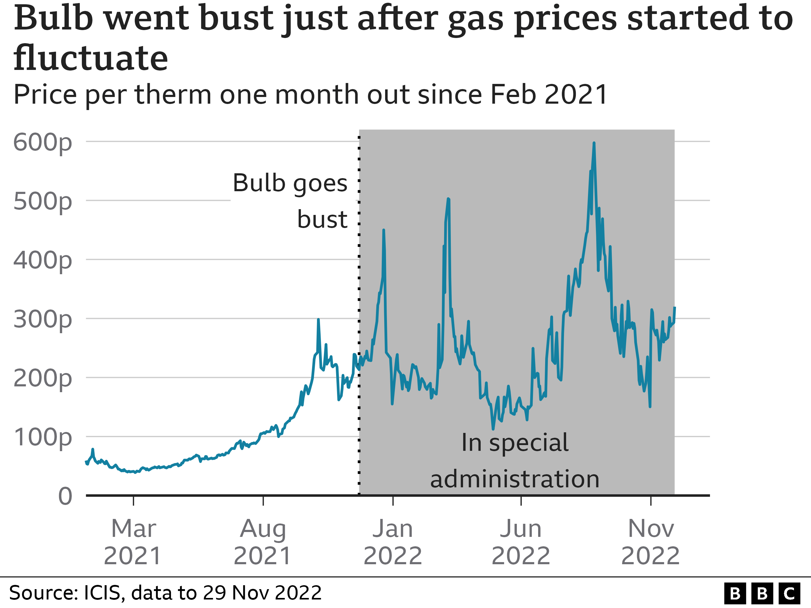 Chart showing wholesale gas prices