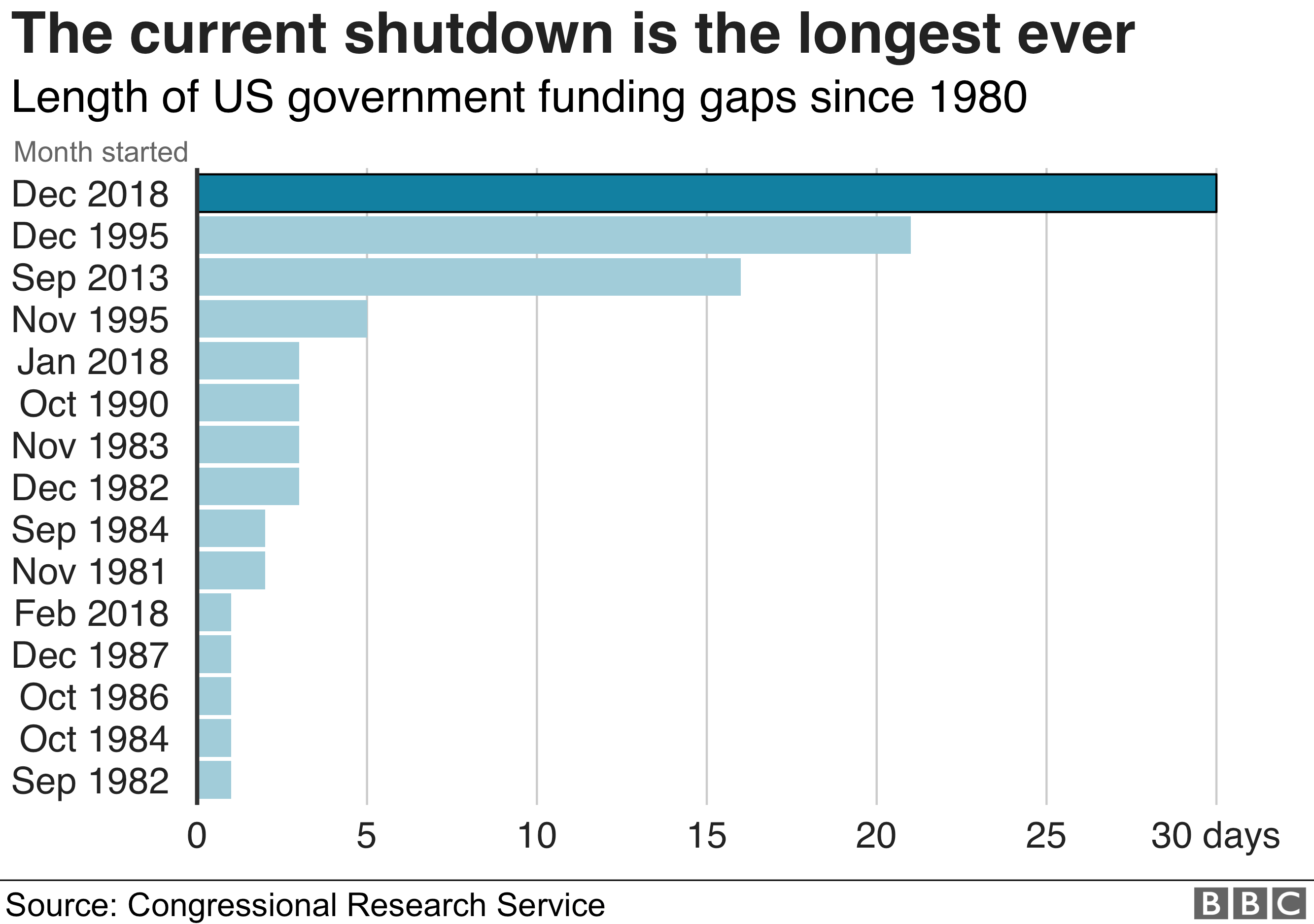 Chart showing length of shutdowns in the US
