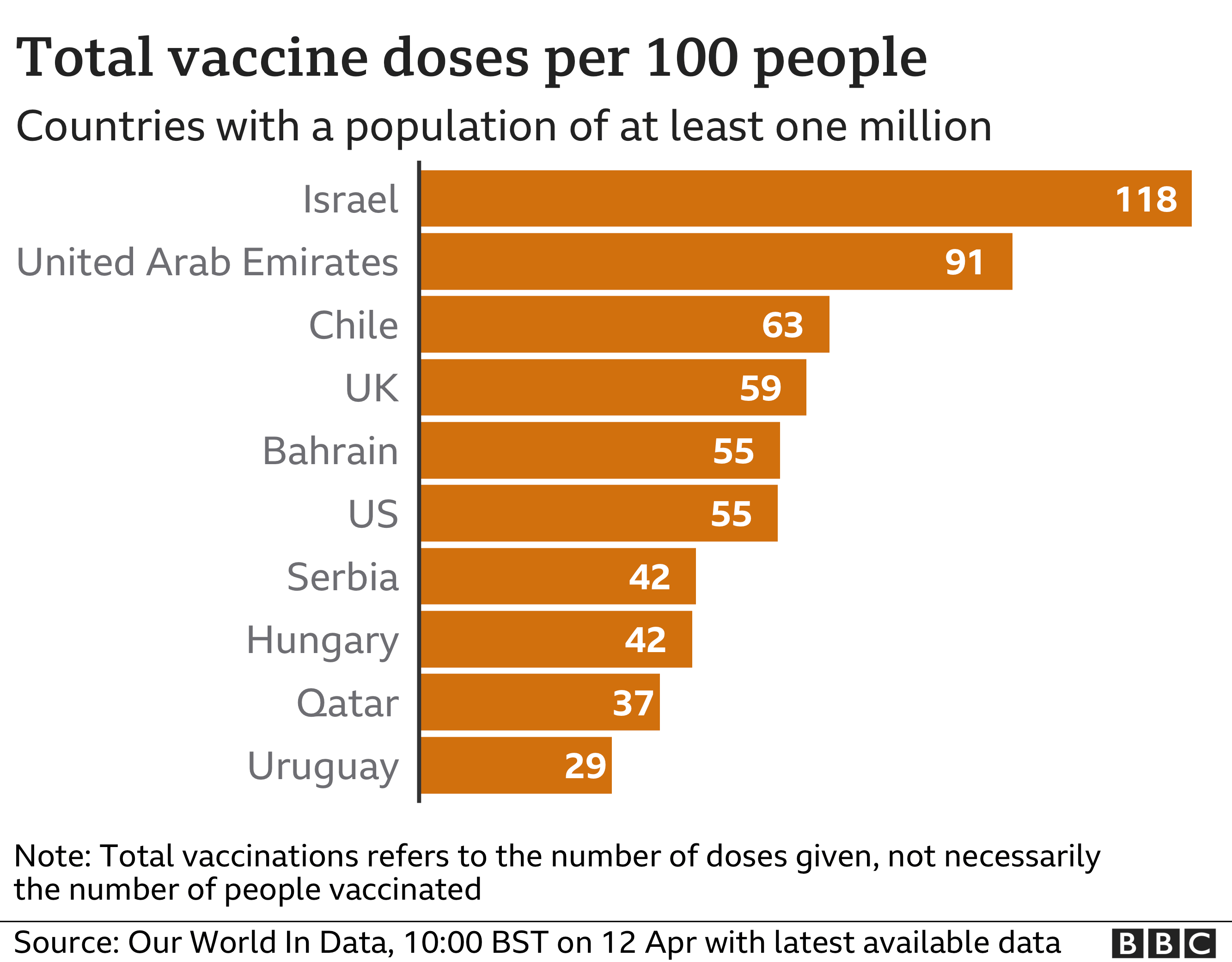 Chart showing vaccine doses per 100 people in countries where the population is over one million