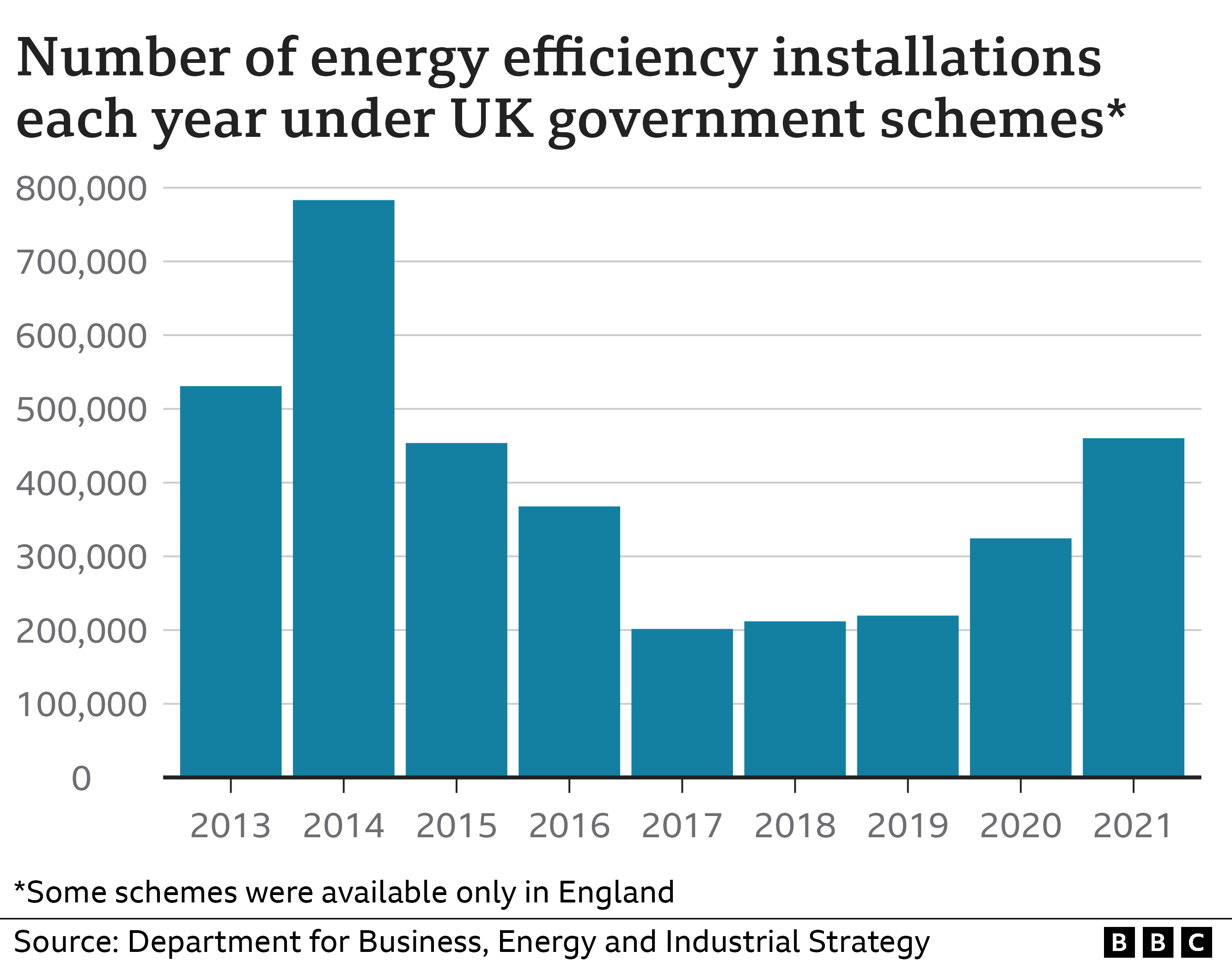 The number of energy efficiency installations since 2013