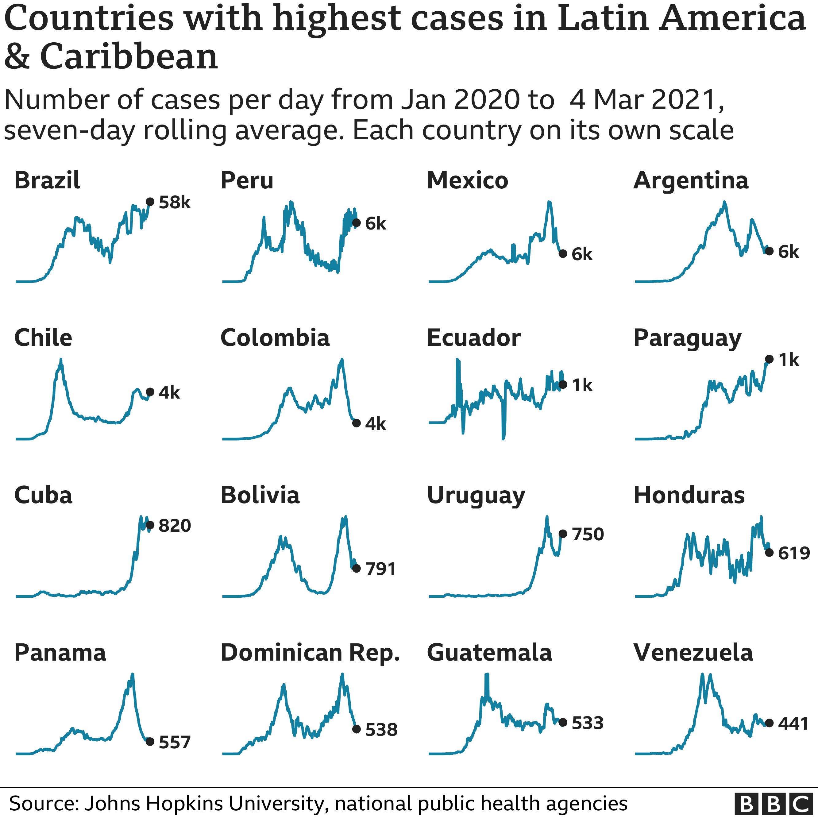 Chart showing the countries in Latin America with the highest average number of cases in the last week. Updated 5 March.