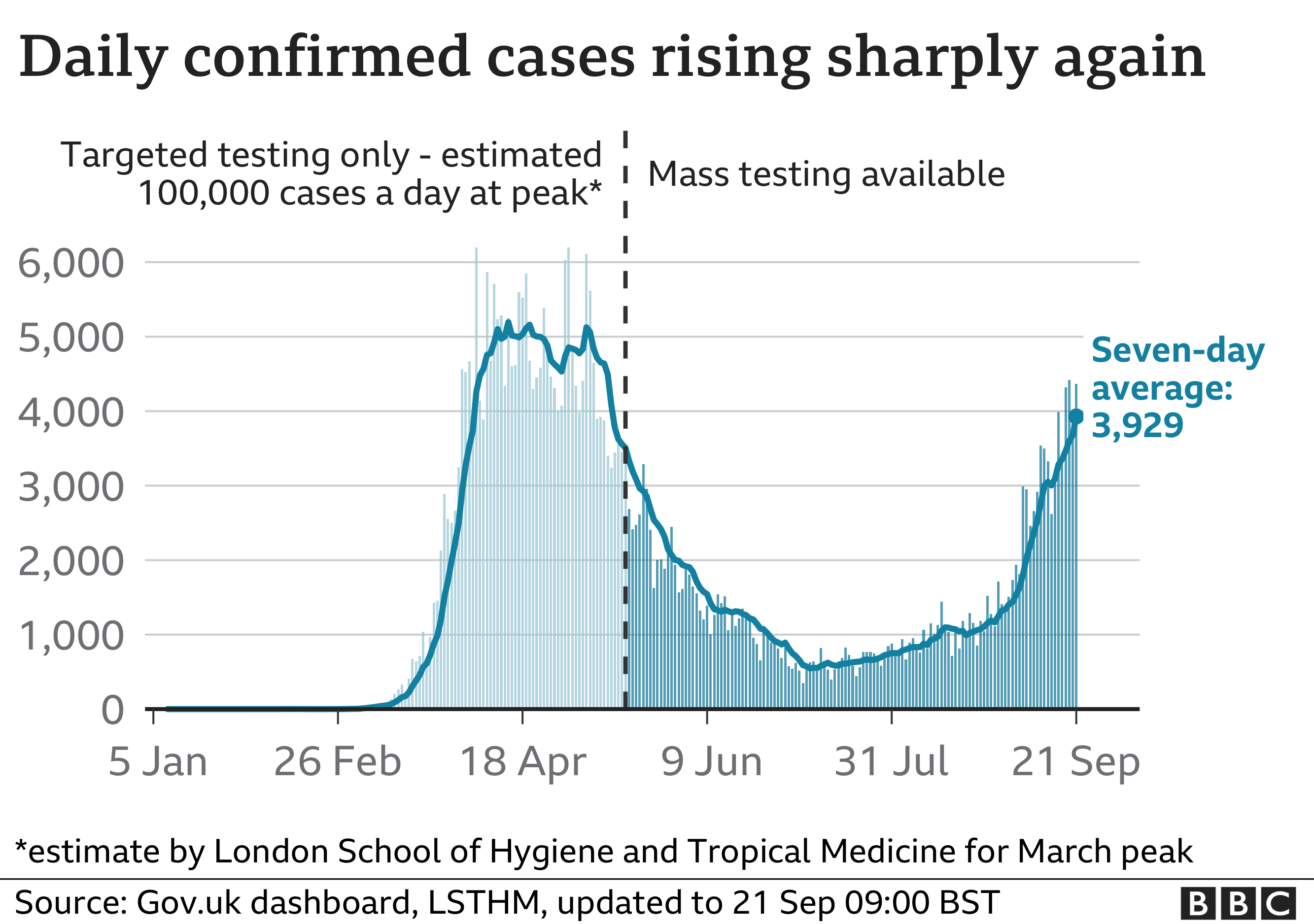 Daily confirmed cases in the UK