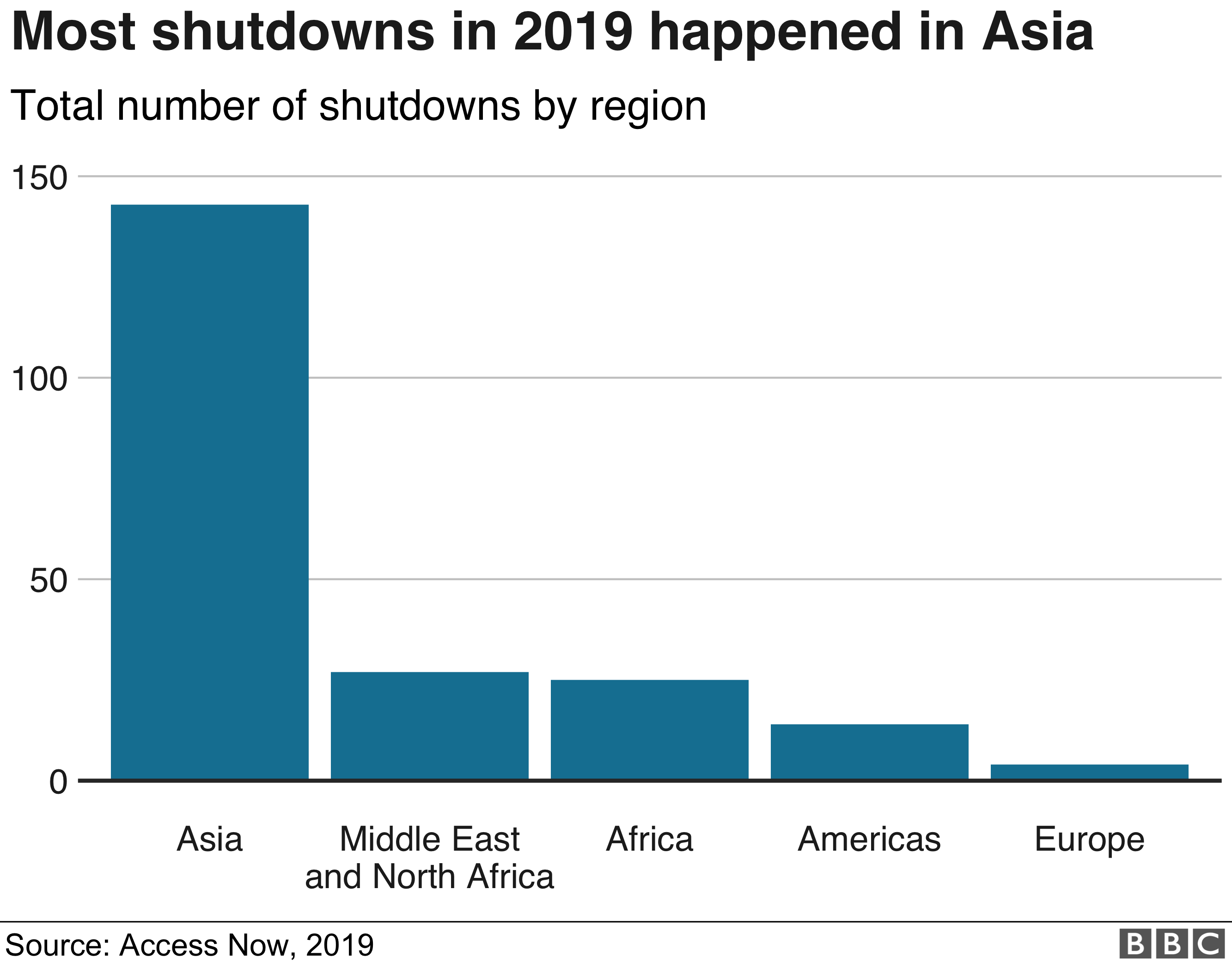 A graphic shows the number of internet shutdowns in 2019 by global region - the bar for Asia is four to five times higher than anything else