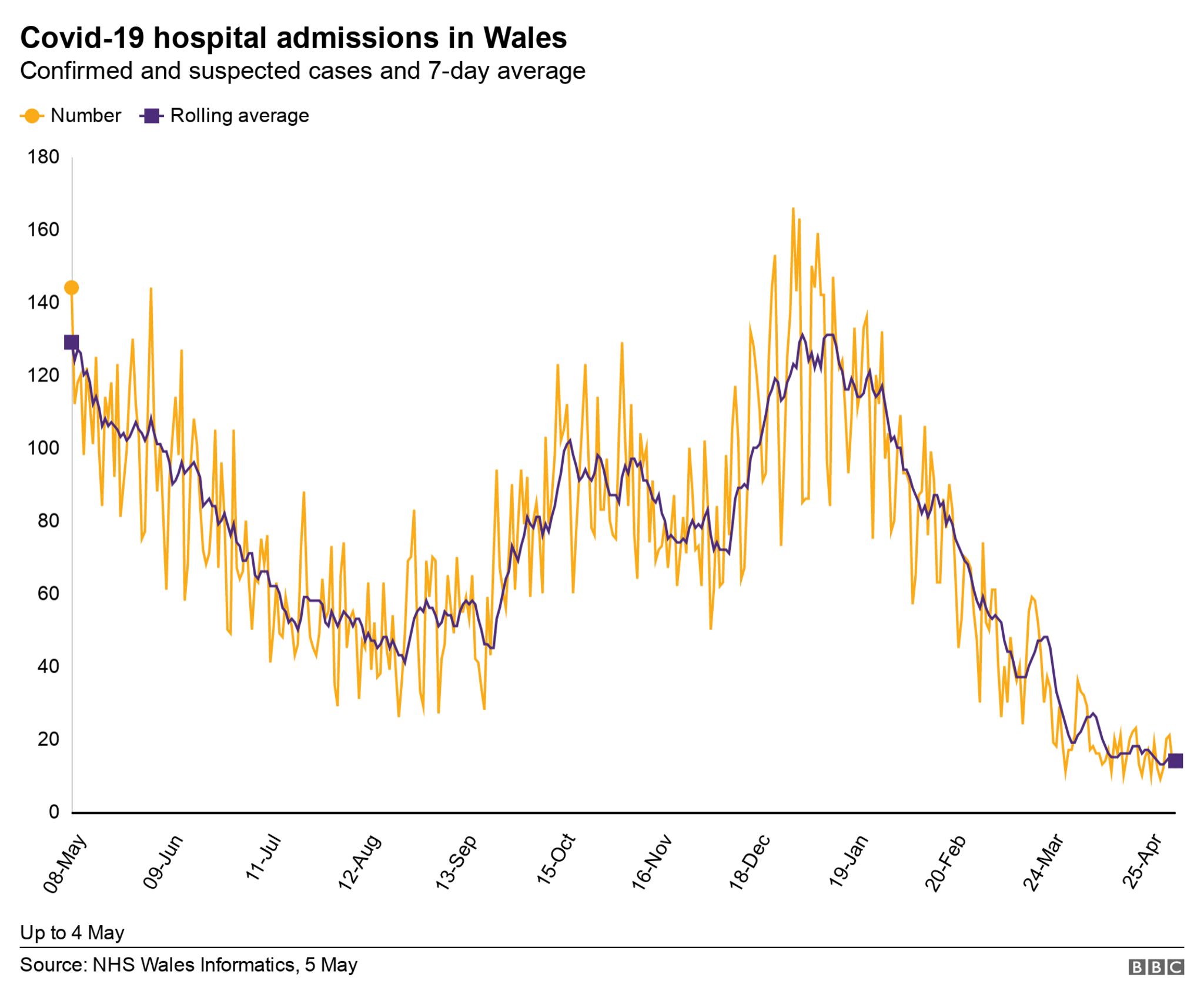 graphique montrant les admissions critiques de Covid-19 au Pays de Galles