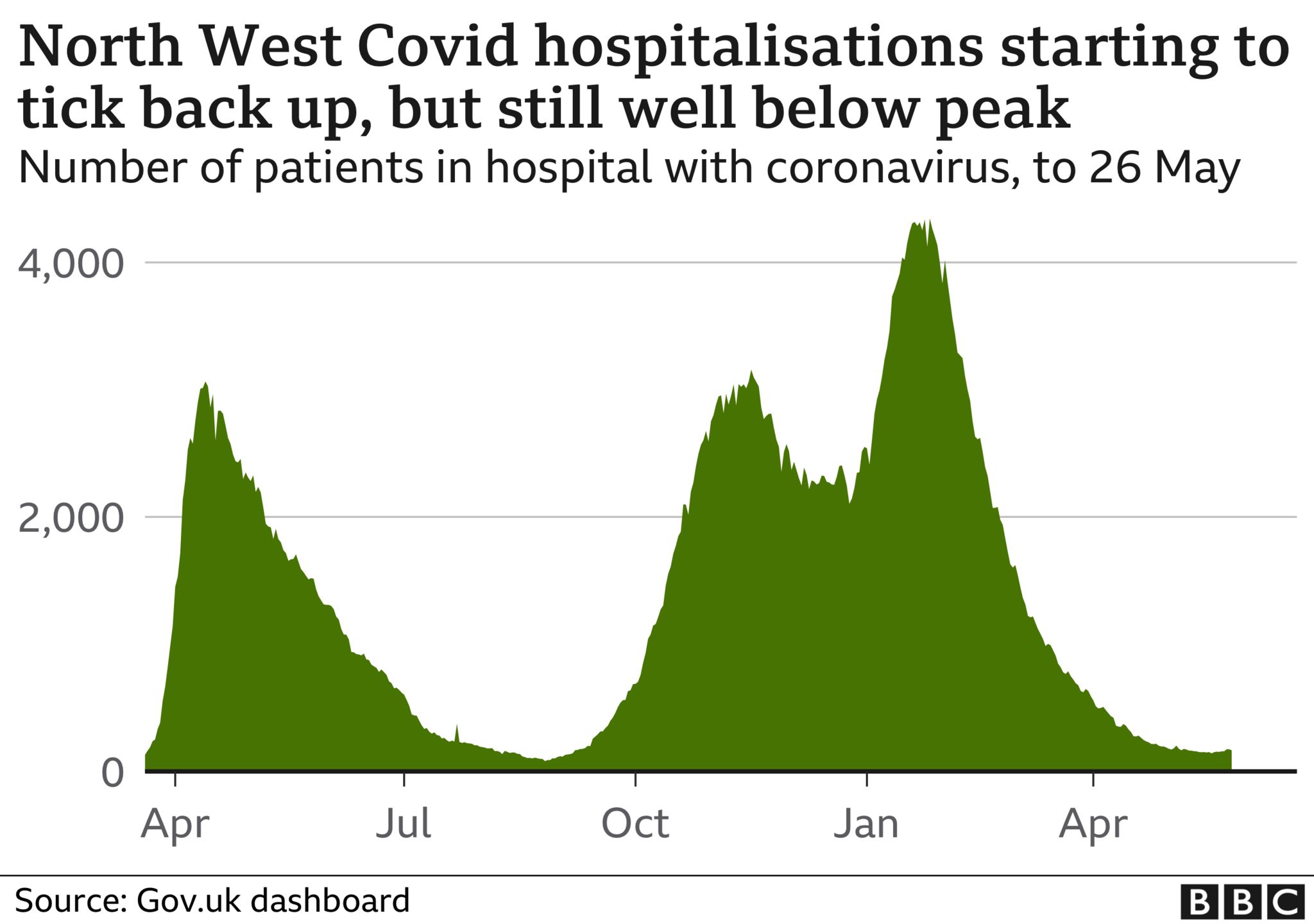 north west: hospital admissions starting to tick back up but are still well below peak