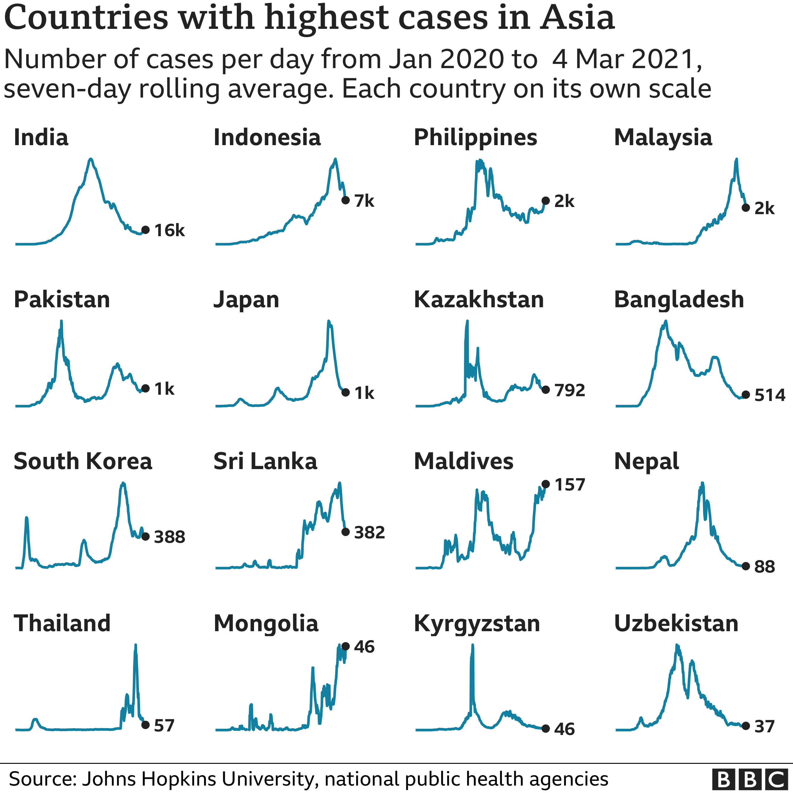 Chart showing the countries in Asia with the highest average number of cases in the last week. Updated 5 March
